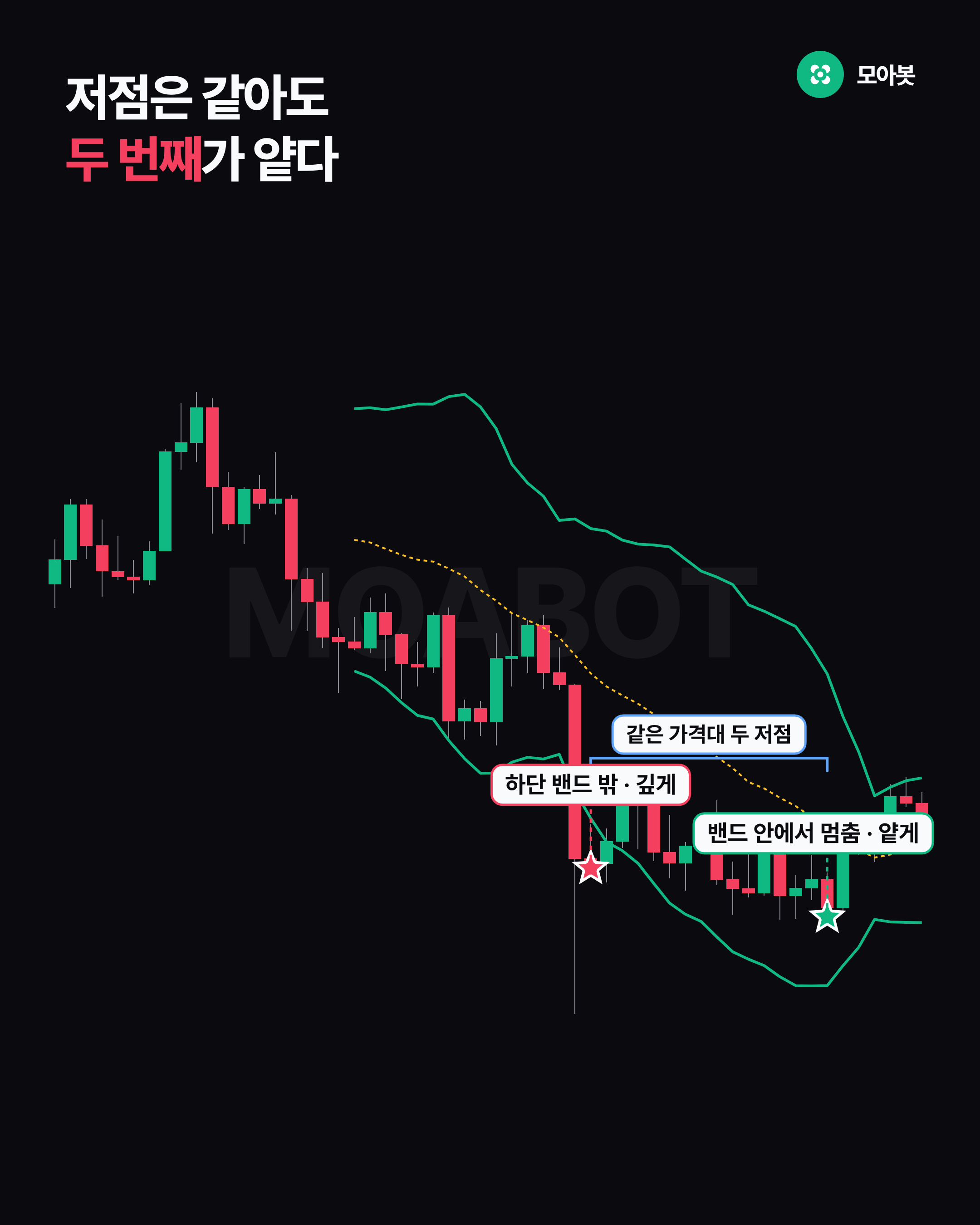 저점은 같아도 두 번째가 얕다