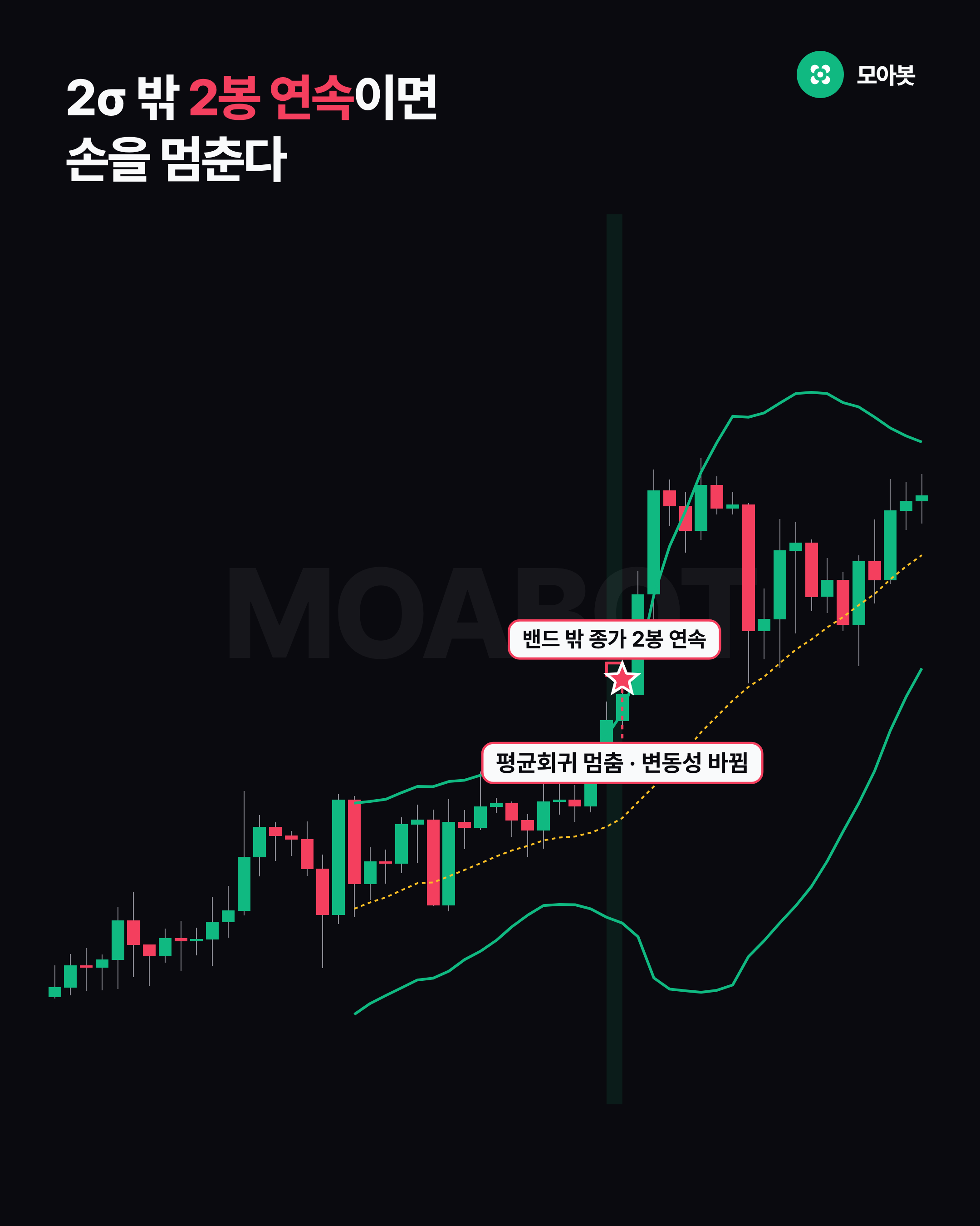 2σ 밖 2봉 연속이면 손을 멈춘다
