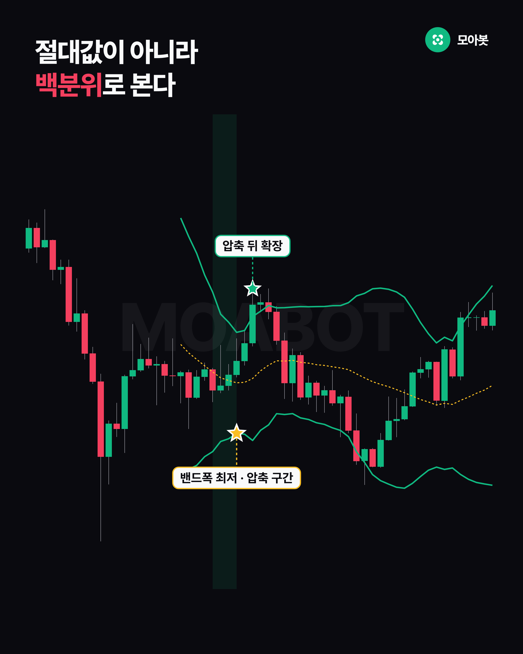 절대값이 아니라 백분위로 본다