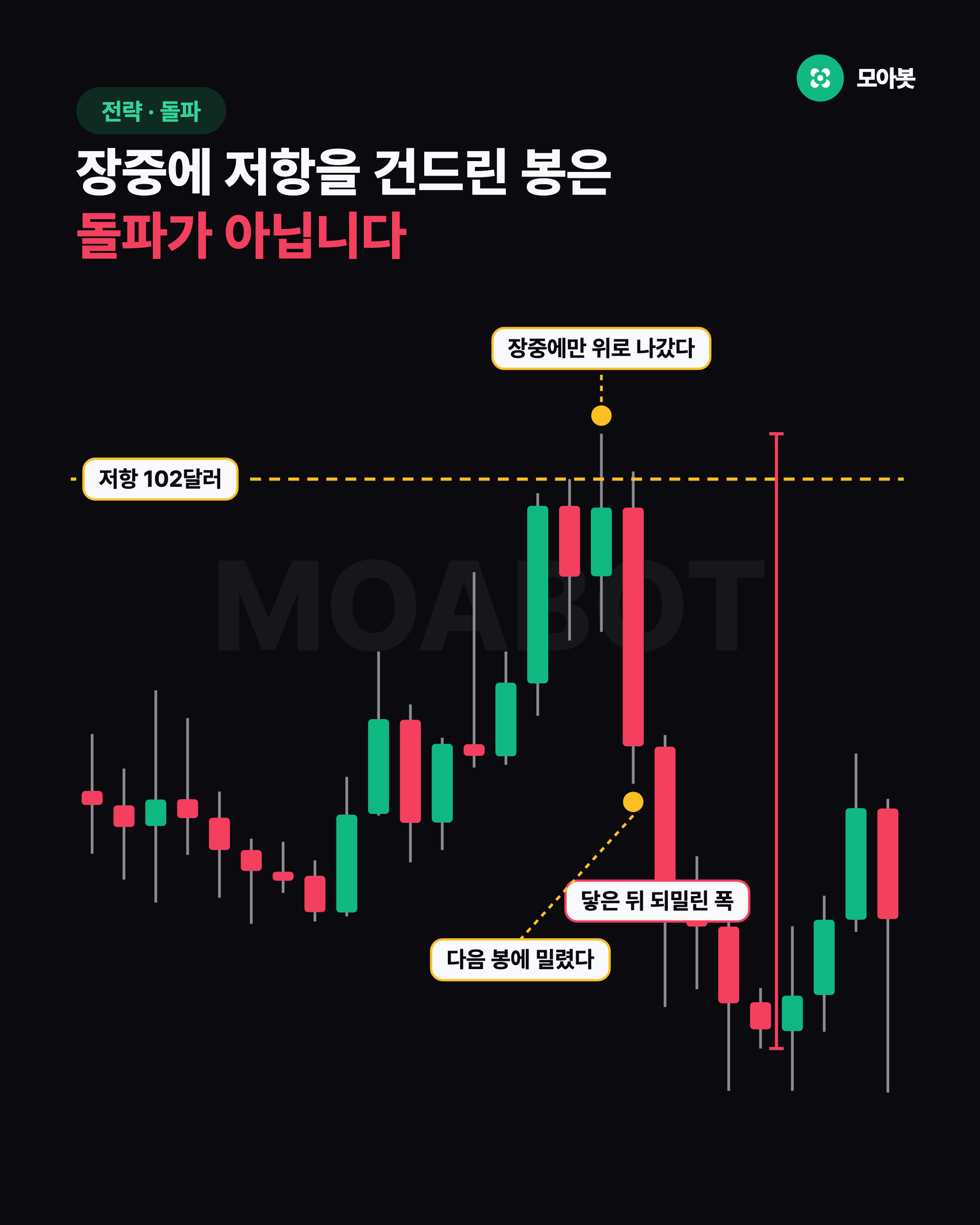 장중에 저항을 건드린 봉은 돌파가 아닙니다