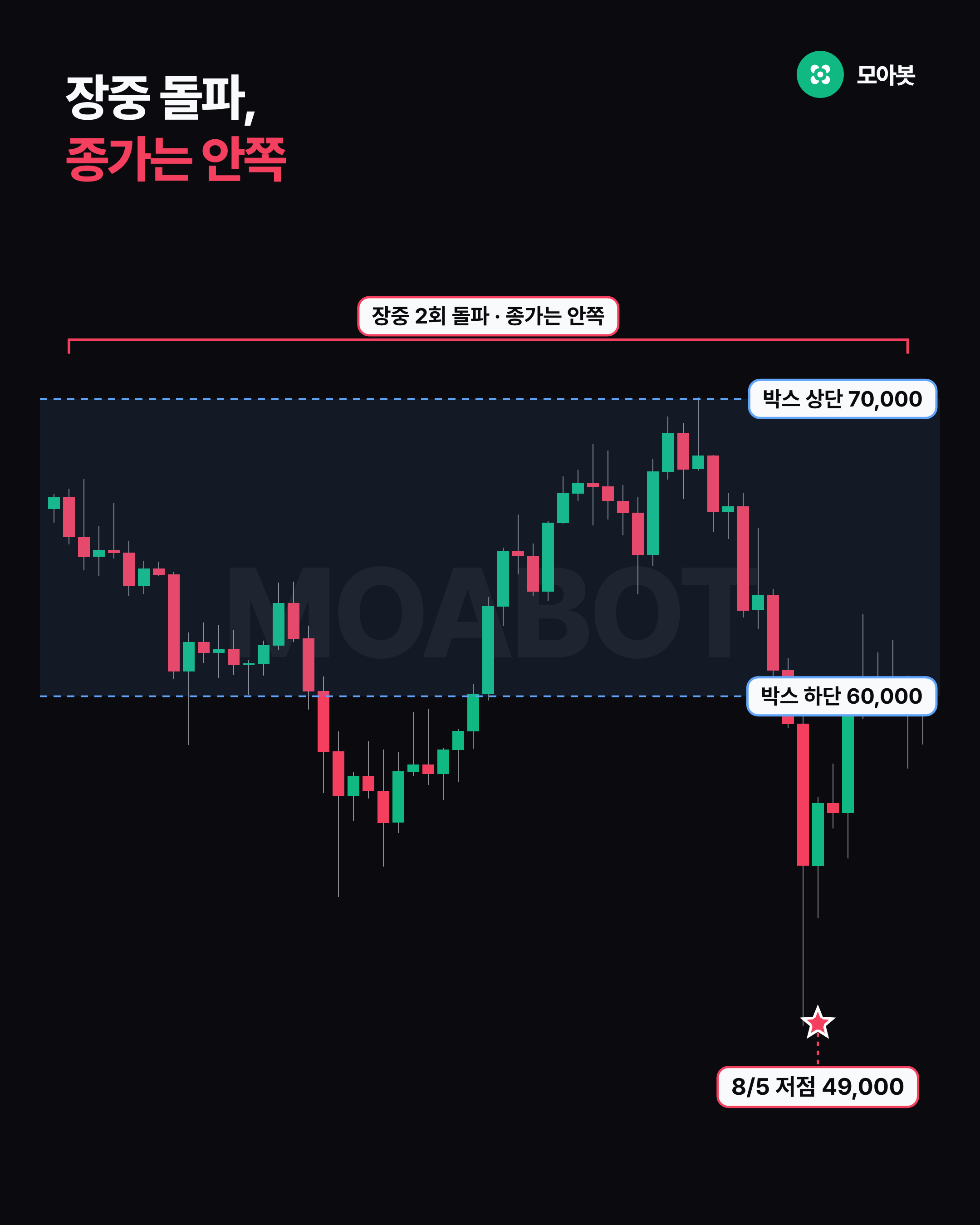 장중 돌파, 종가는 안쪽