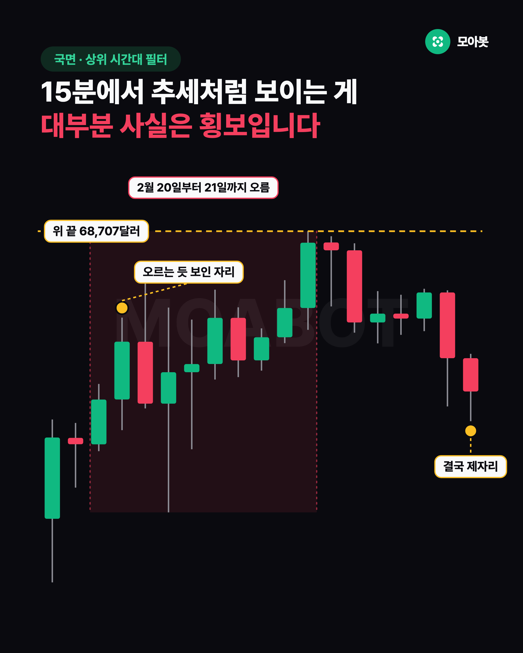15분에서 추세처럼 보이는 게 대부분 사실은 횡보입니다