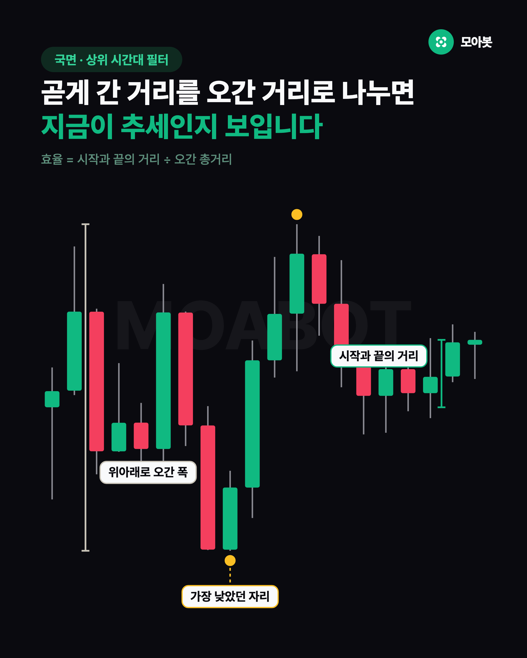 곧게 간 거리를 오간 거리로 나누면 지금이 추세인지 보입니다