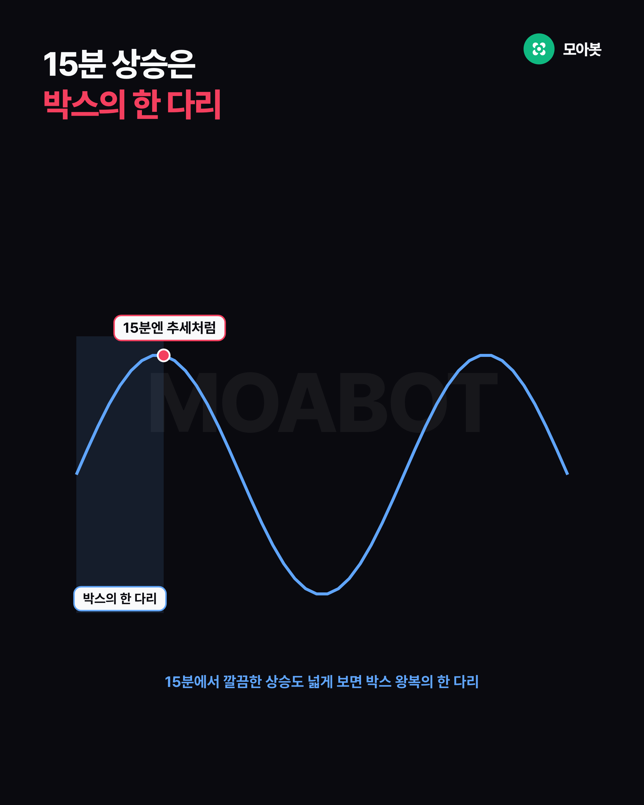 15분 상승은 박스의 한 다리