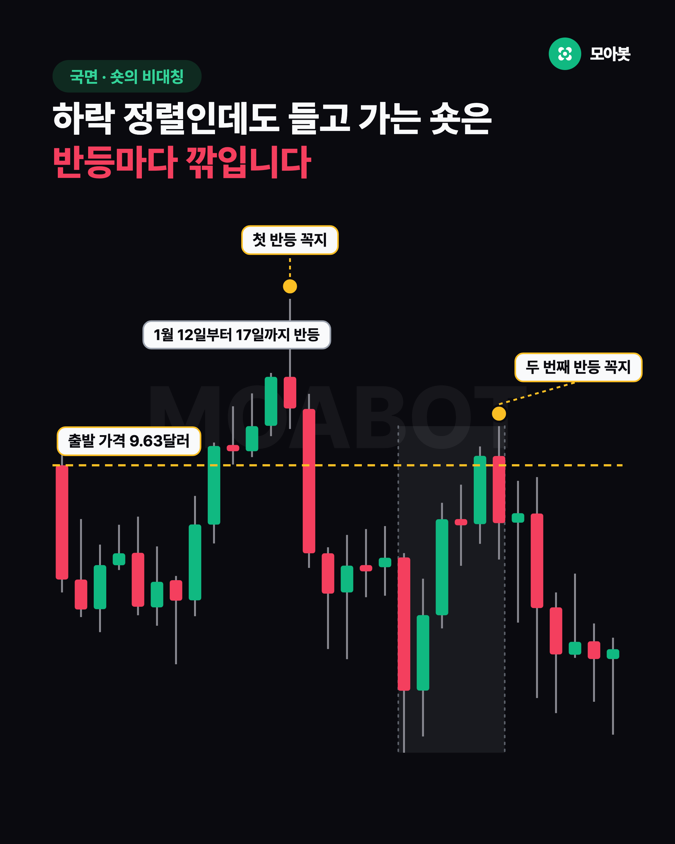 하락 정렬인데도 들고 가는 숏은 반등마다 깎입니다