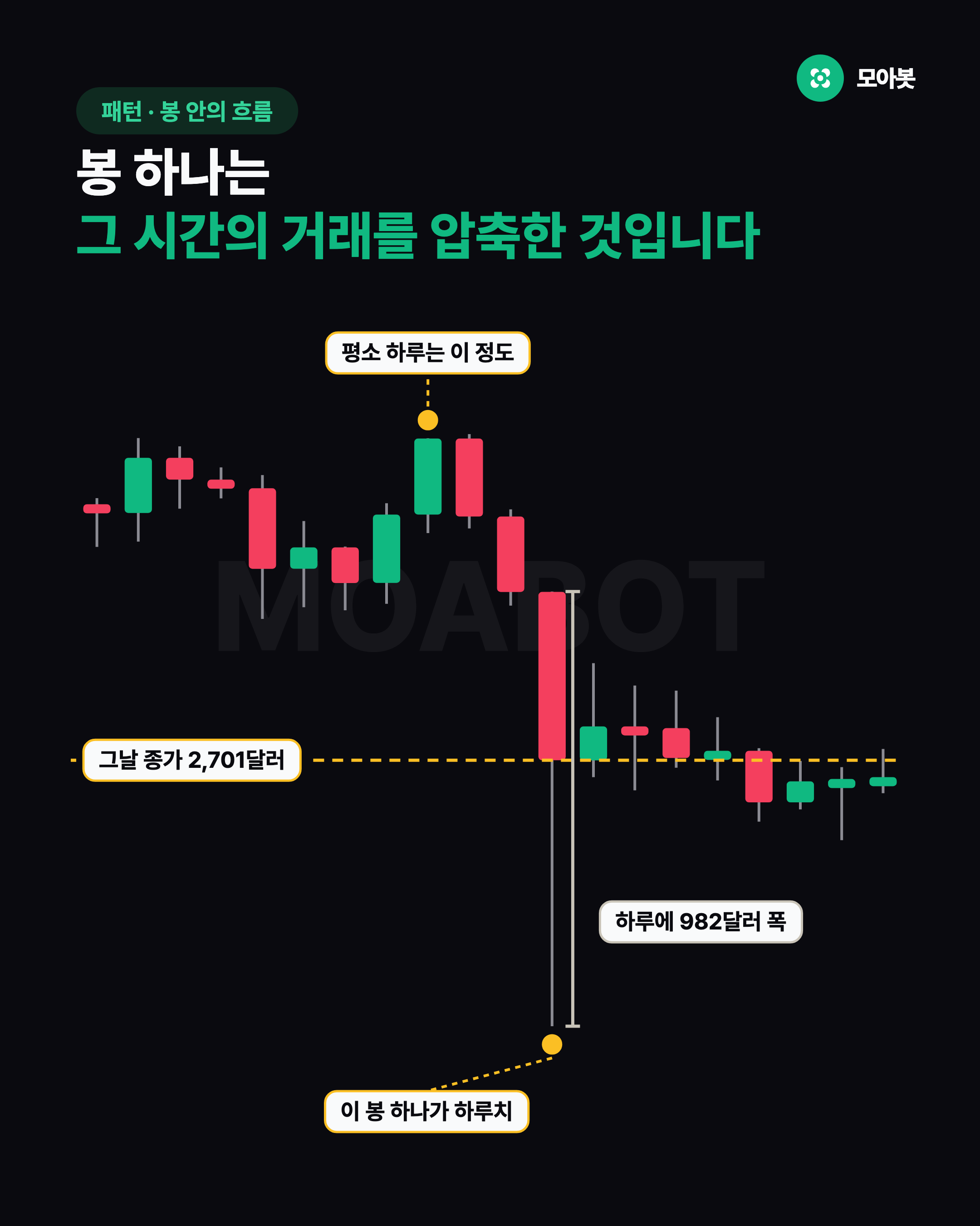 봉 하나는 그 시간의 거래를 압축한 것입니다