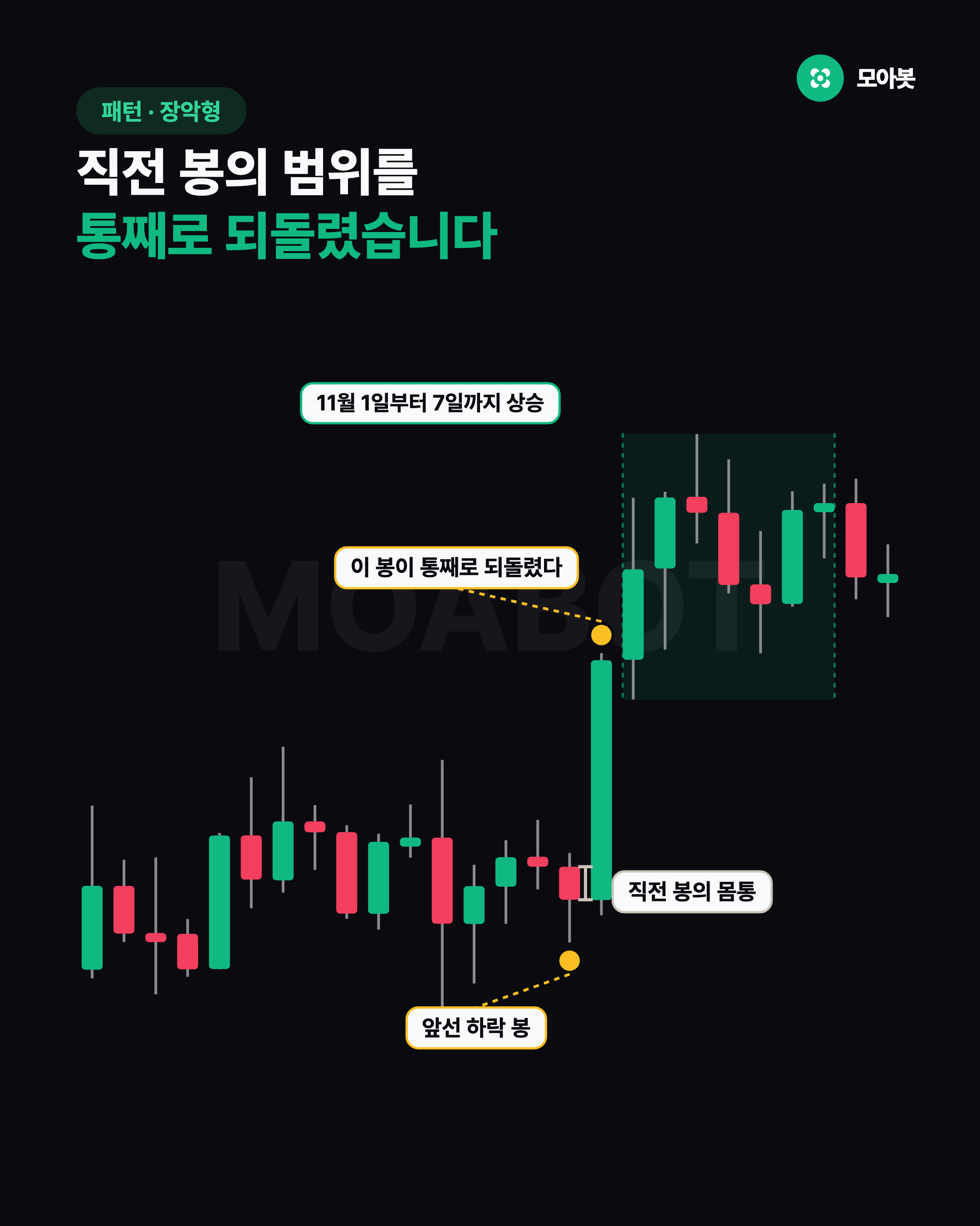 직전 봉의 범위를 통째로 되돌렸습니다