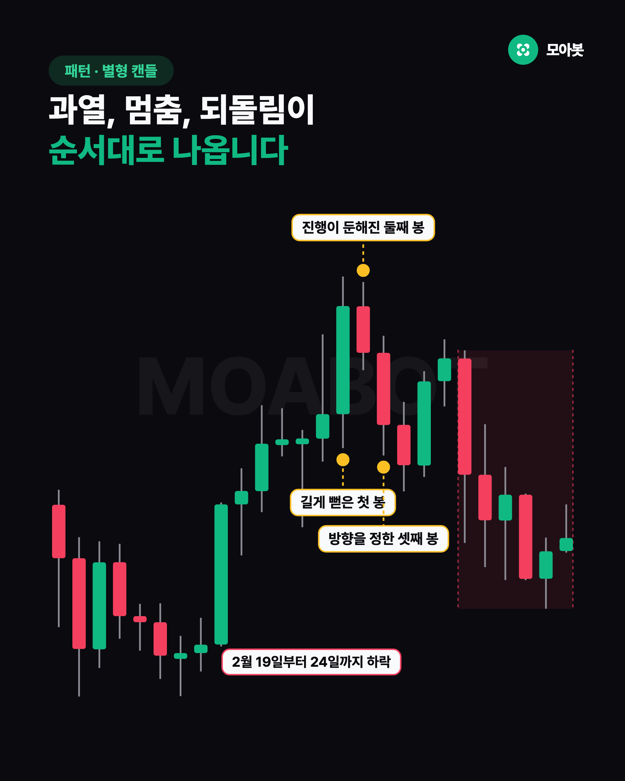 과열, 멈춤, 되돌림이 순서대로 나옵니다