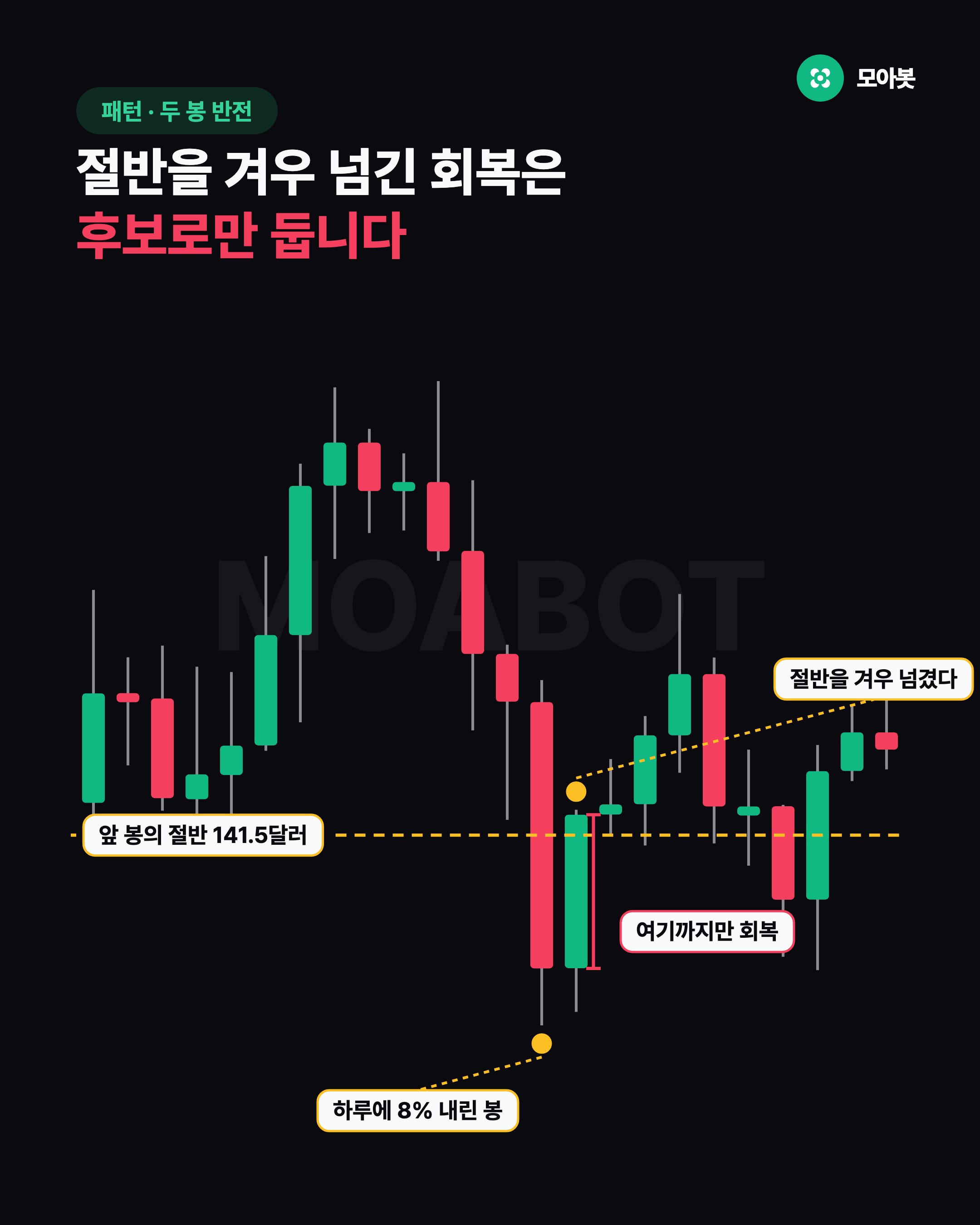 절반을 겨우 넘긴 회복은 후보로만 둡니다