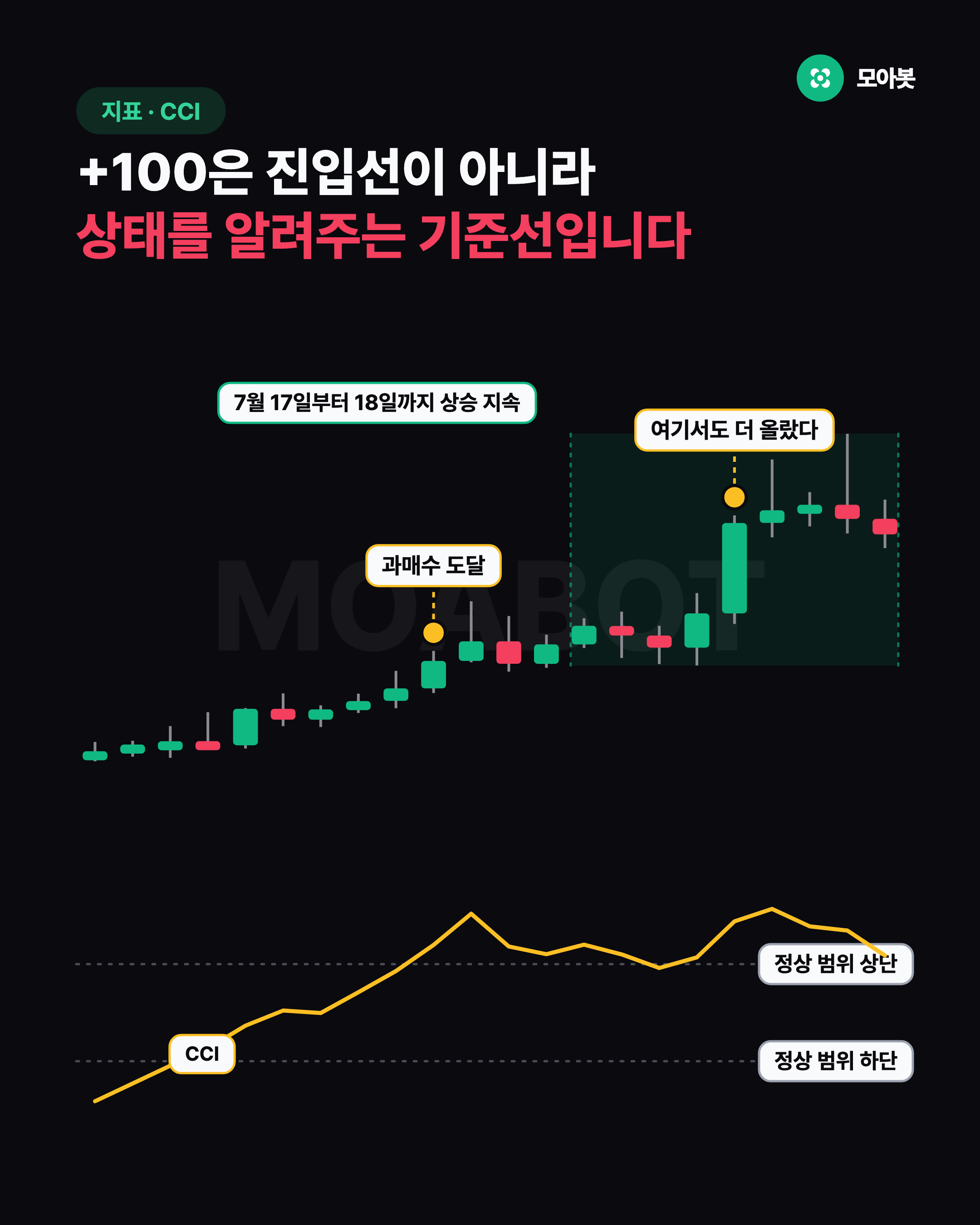 +100은 진입선이 아니라 상태를 알려주는 기준선입니다