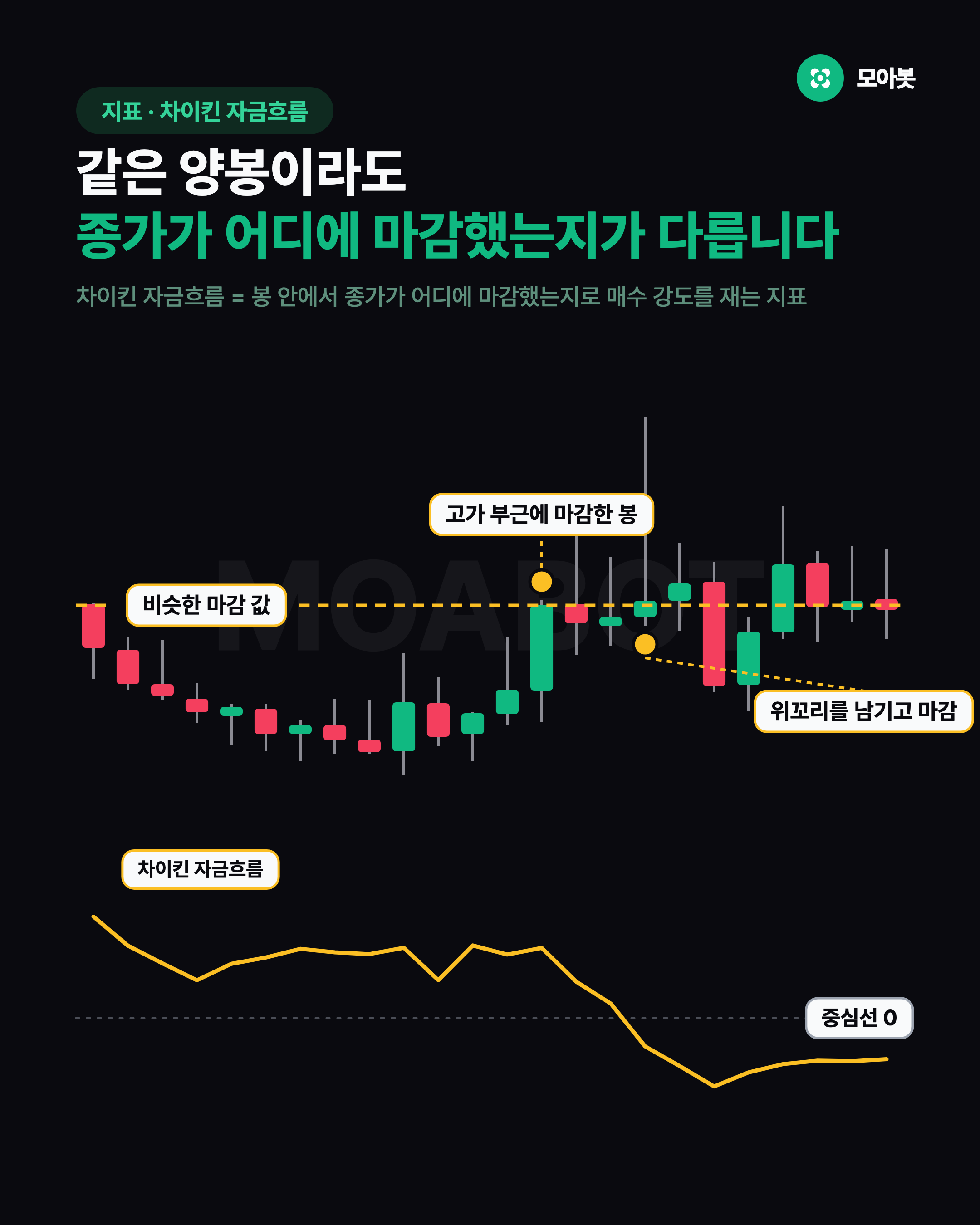 같은 양봉이라도 종가가 어디에 마감했는지가 다릅니다