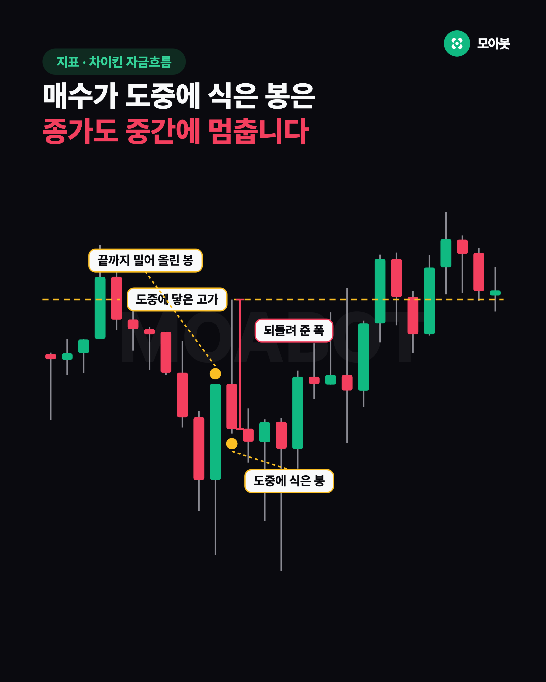 매수가 도중에 식은 봉은 종가도 중간에 멈춥니다