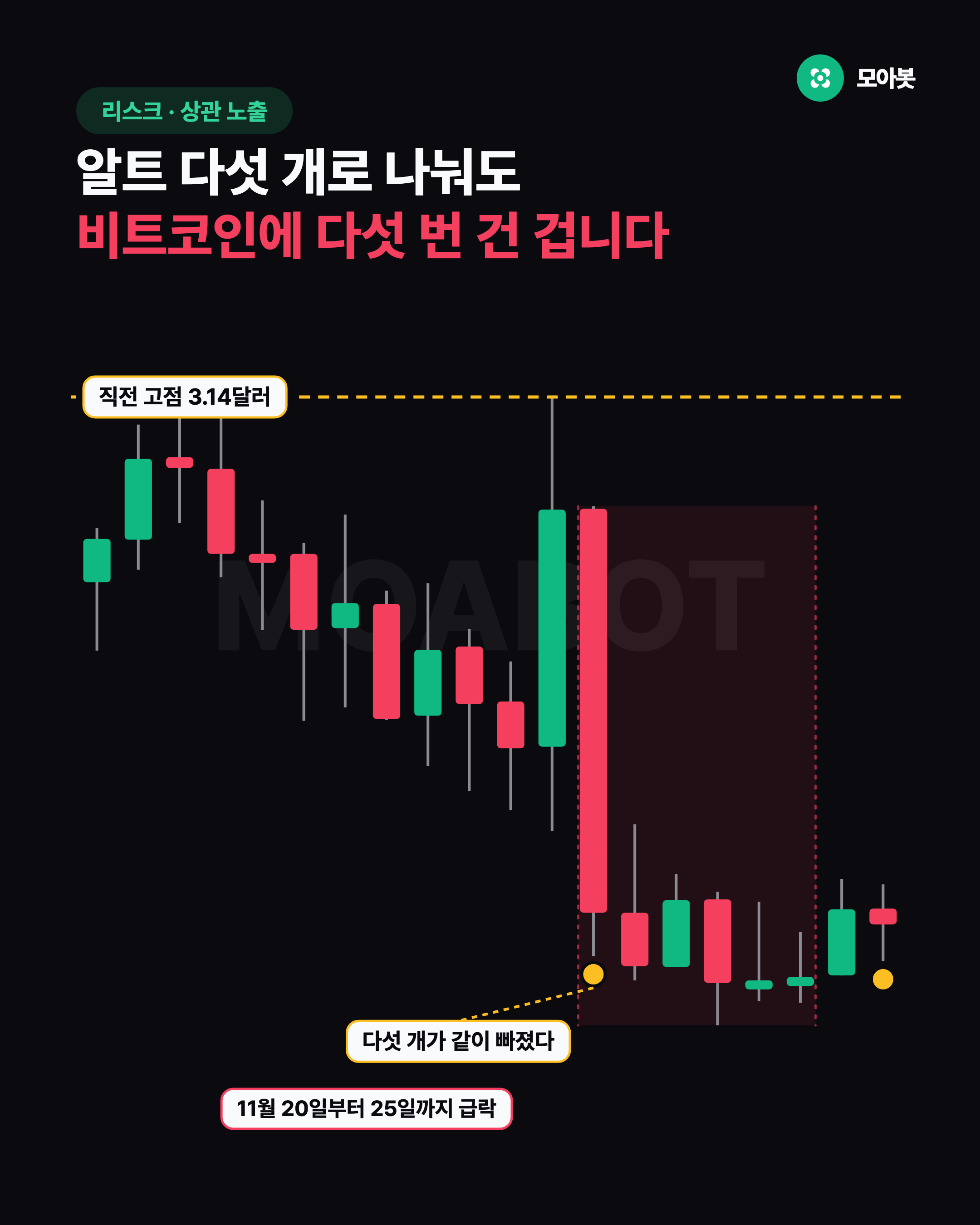 알트 다섯 개로 나눠도 비트코인에 다섯 번 건 겁니다