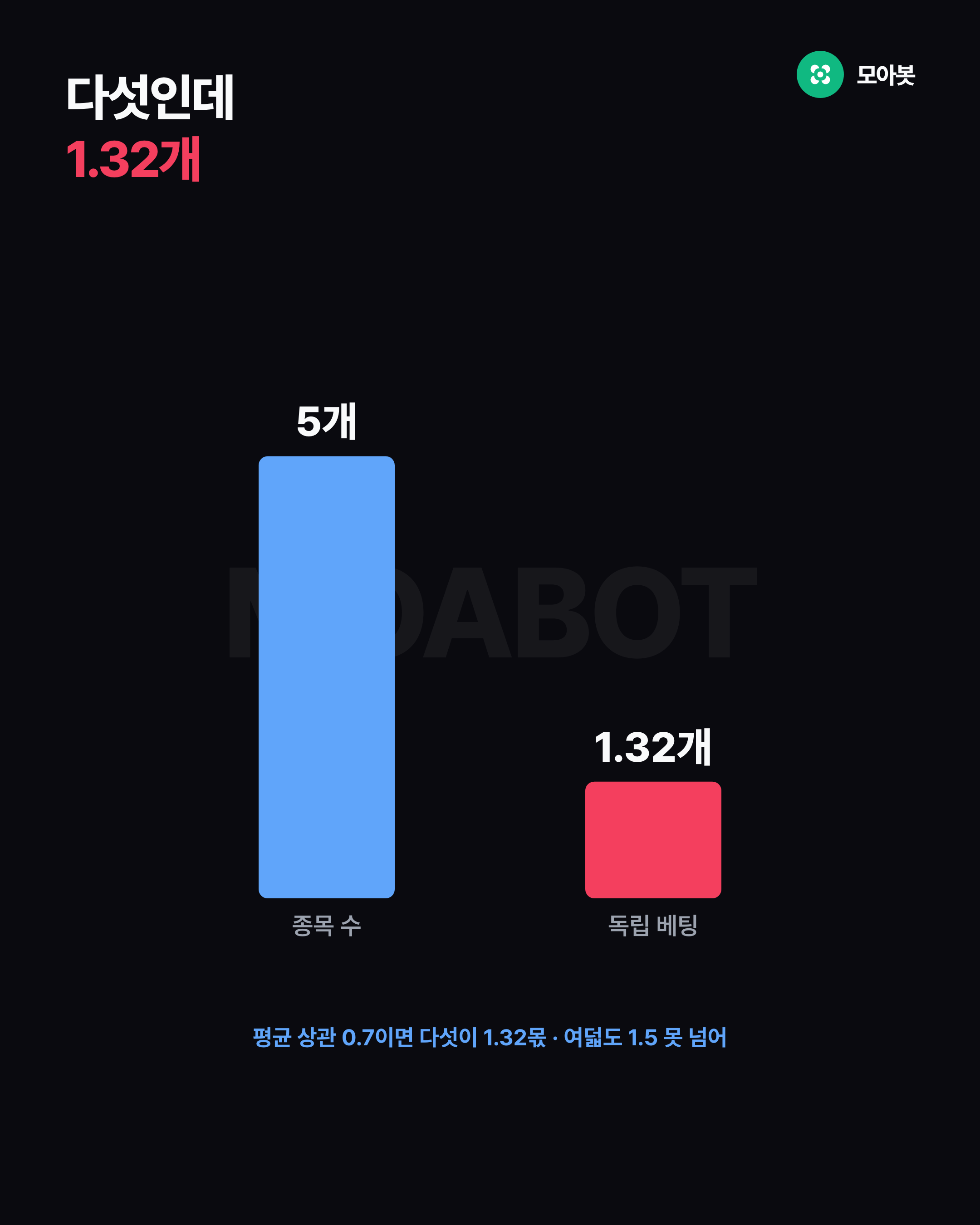 다섯인데 1.32개