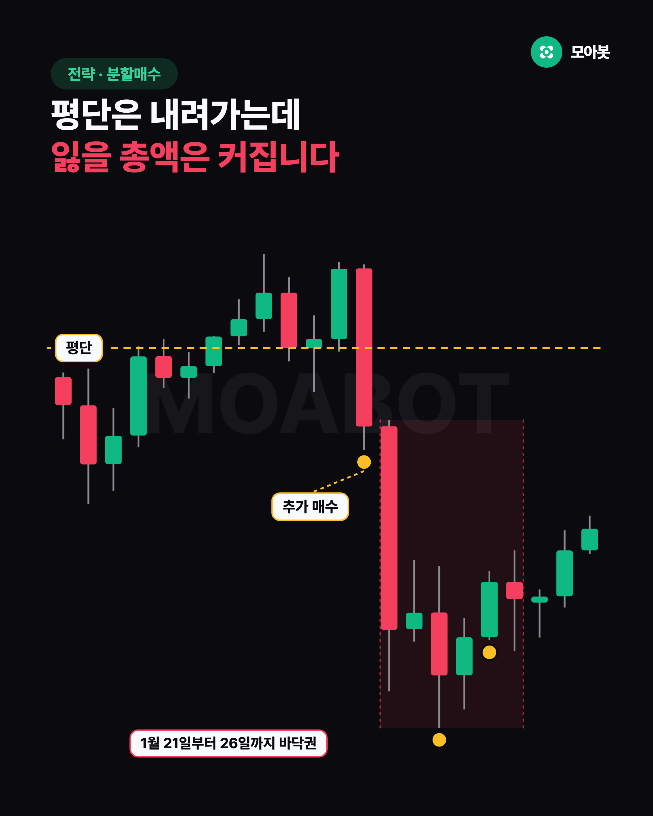 평단은 내려가는데 잃을 총액은 커집니다