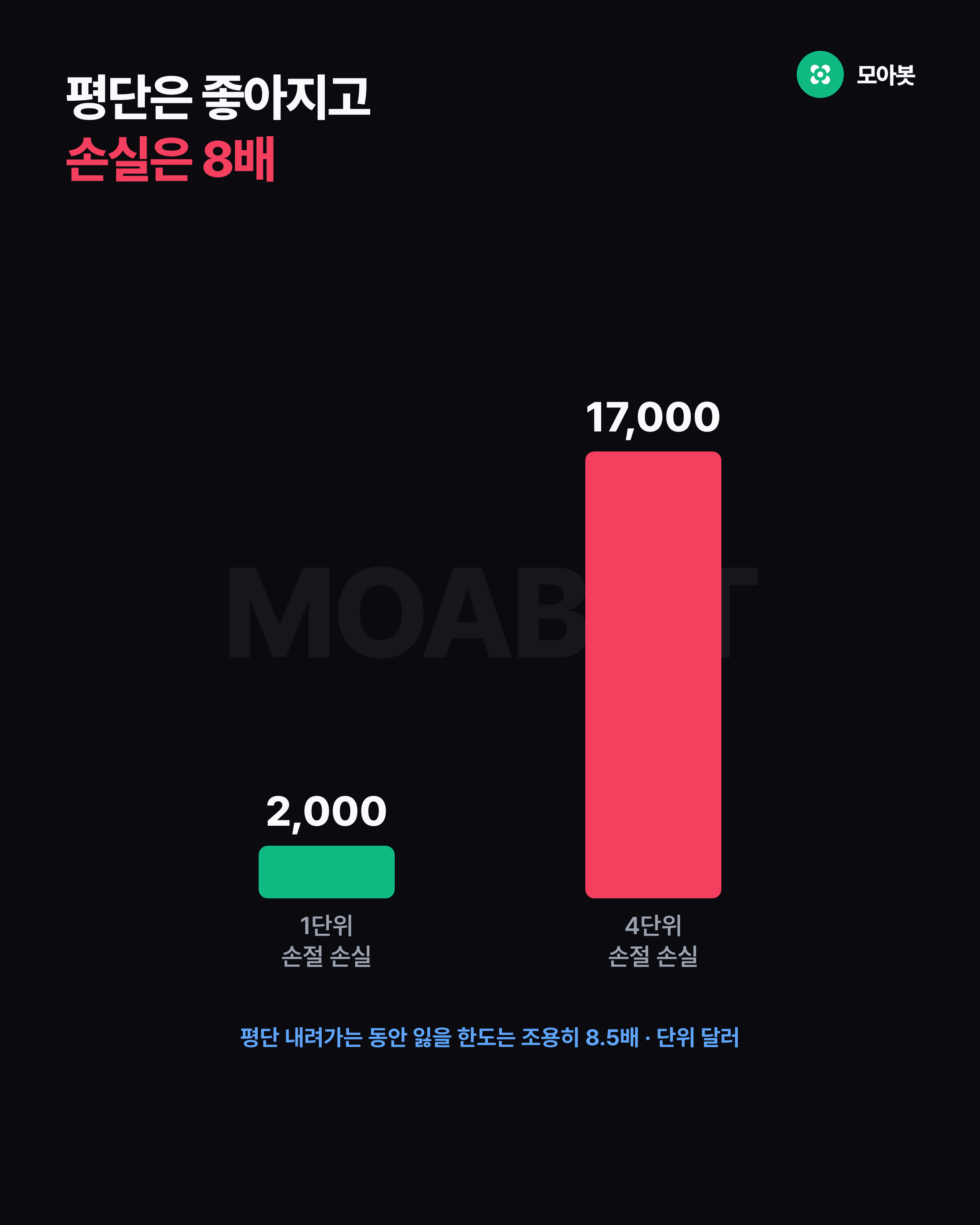 평단은 좋아지고 손실은 8배