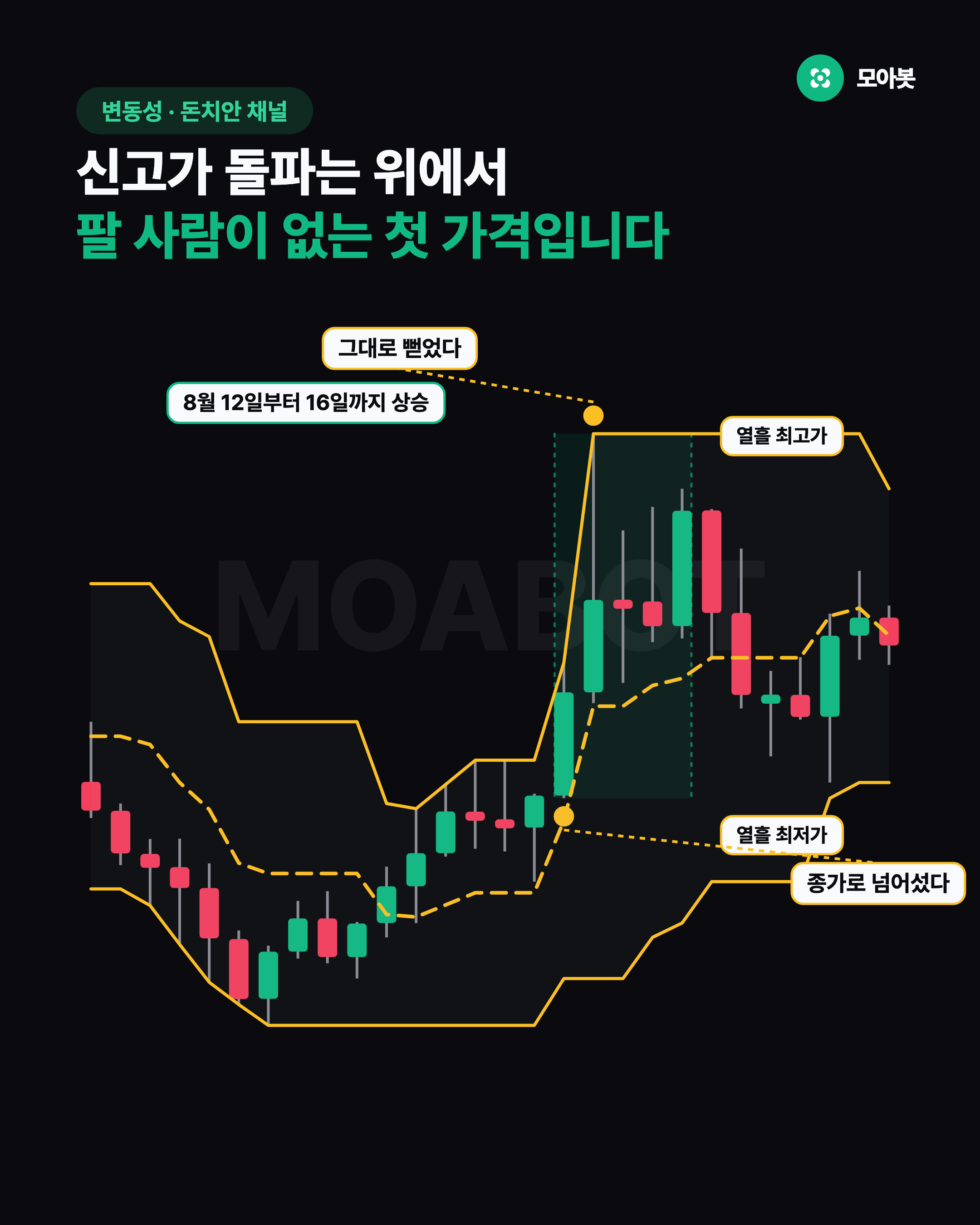 신고가 돌파는 위에서 팔 사람이 없는 첫 가격입니다