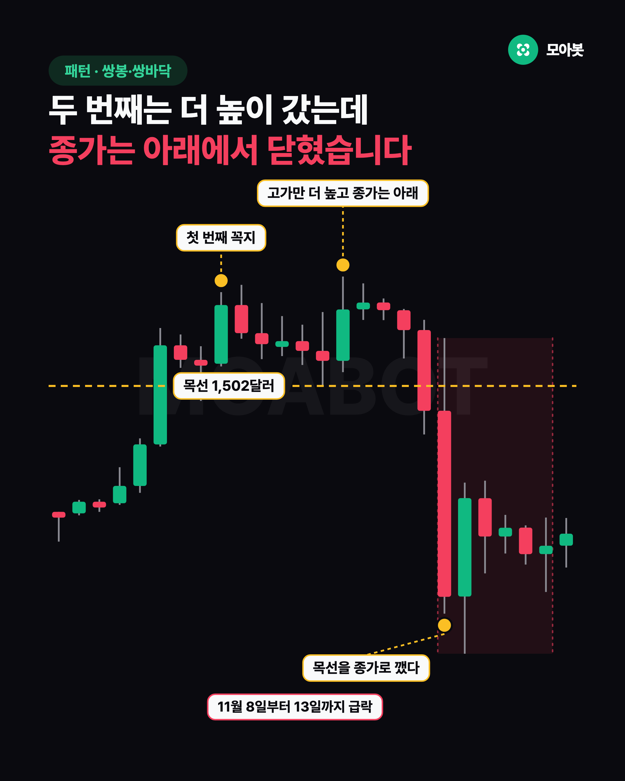 두 번째는 더 높이 갔는데 종가는 아래에서 닫혔습니다