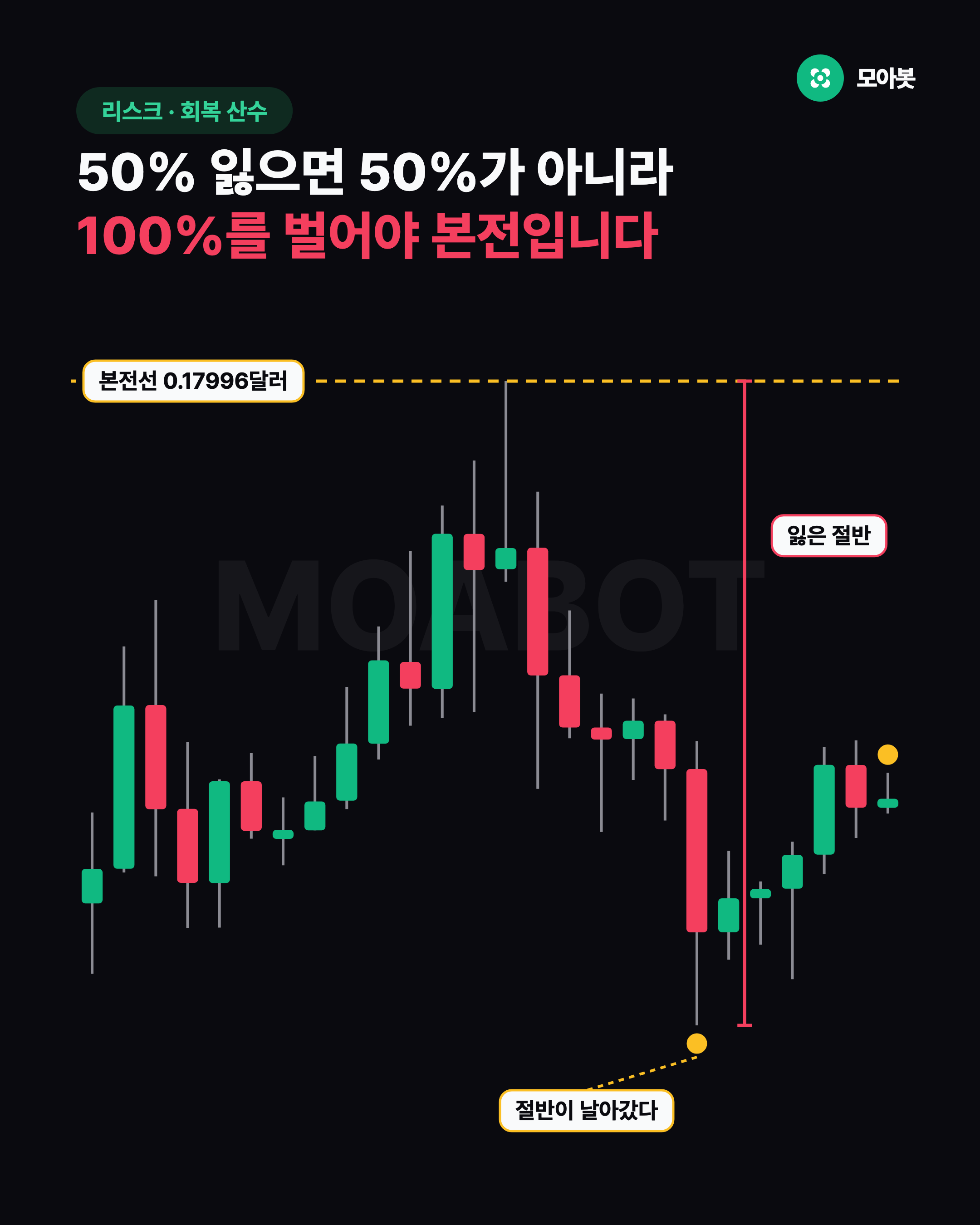 50% 잃으면 50%가 아니라 100%를 벌어야 본전입니다