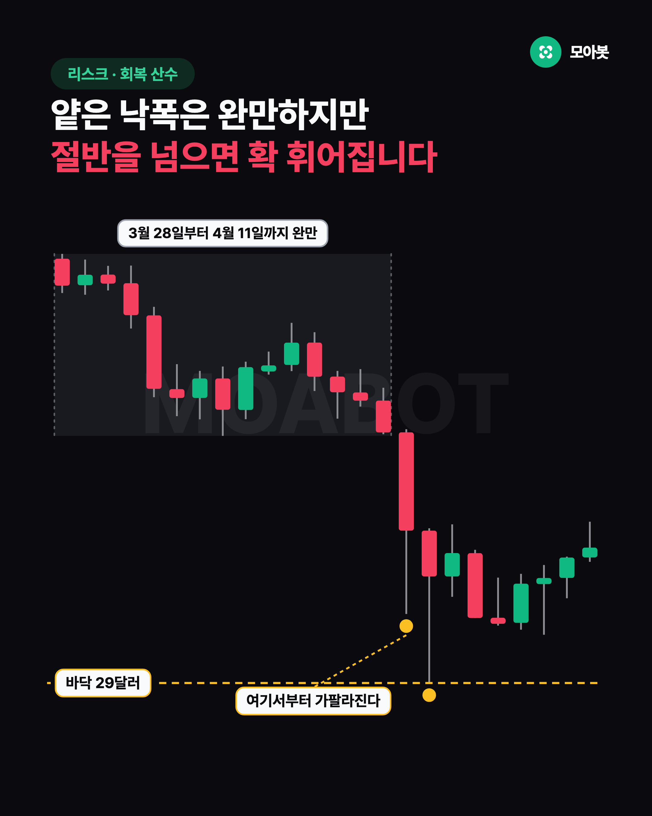 얕은 낙폭은 완만하지만 절반을 넘으면 확 휘어집니다