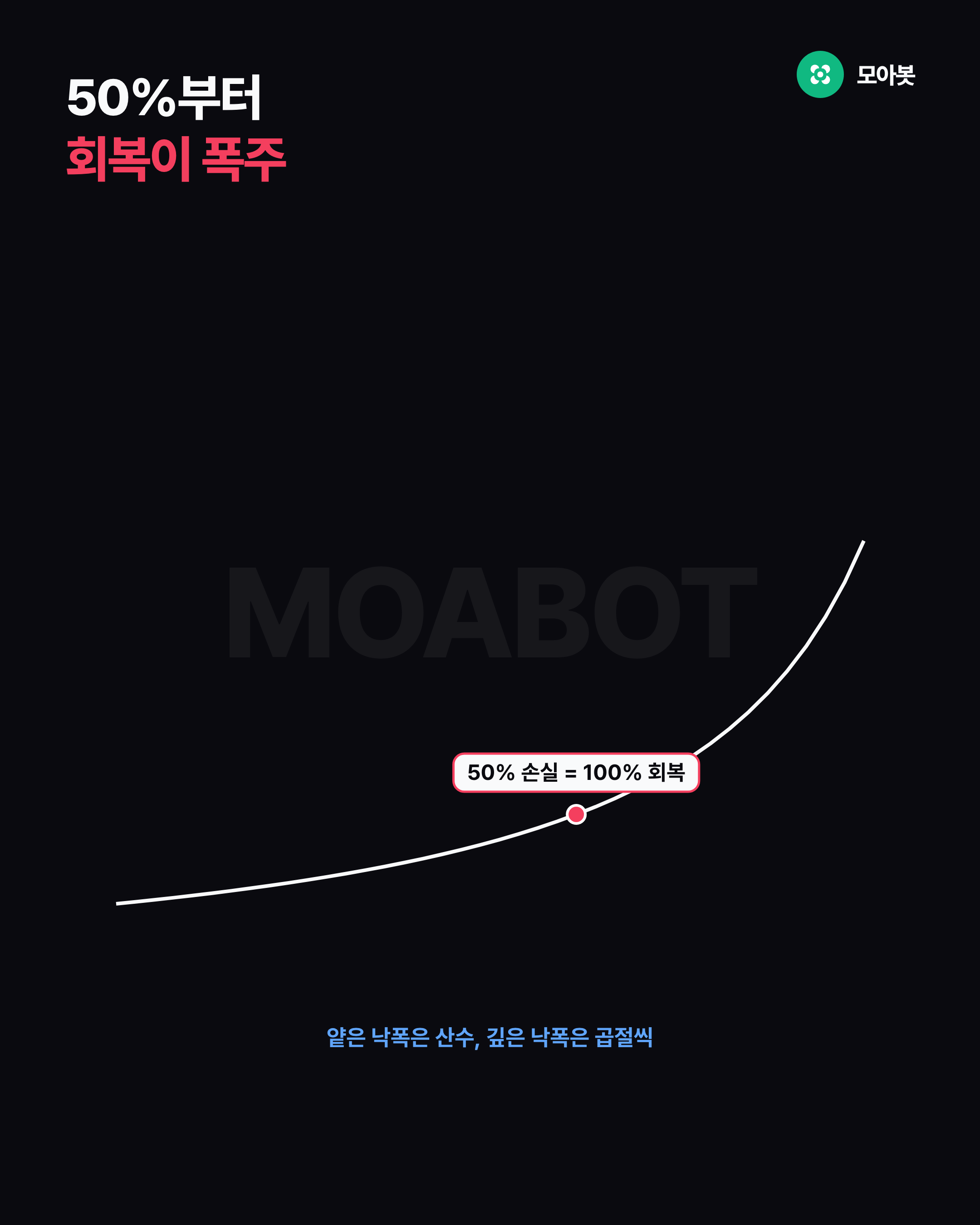 50%부터 회복이 폭주