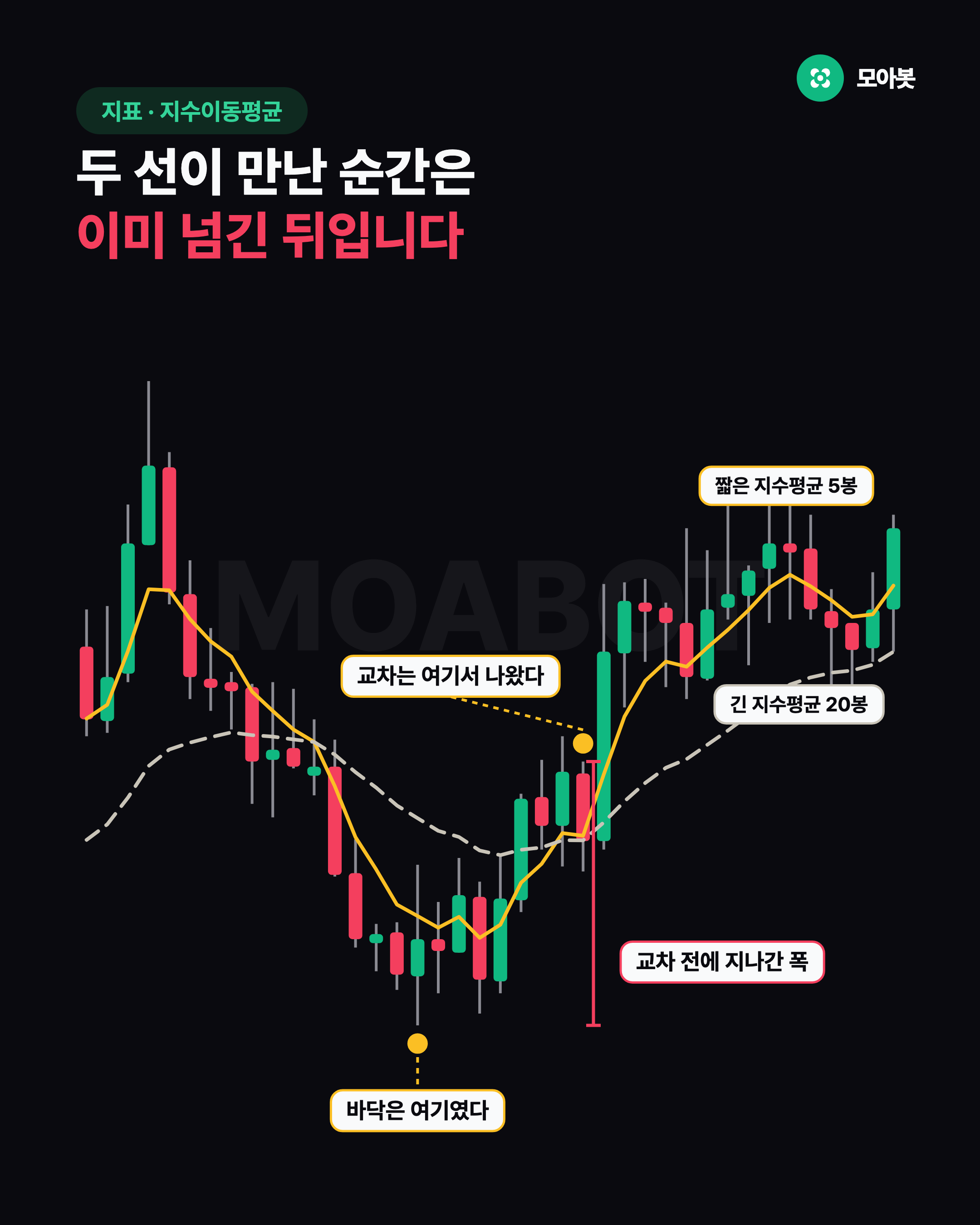 두 선이 만난 순간은 이미 넘긴 뒤입니다