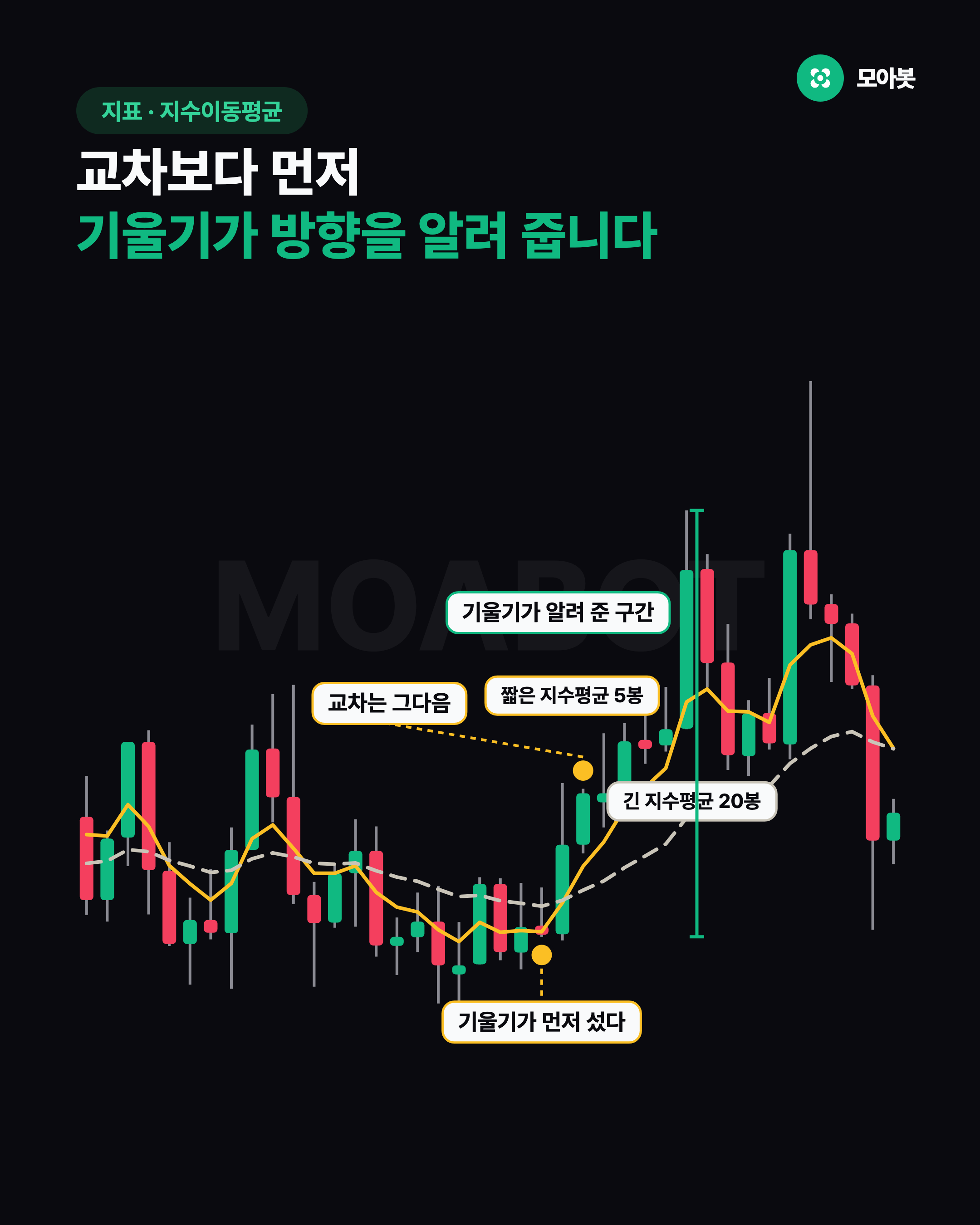 교차보다 먼저 기울기가 방향을 알려 줍니다