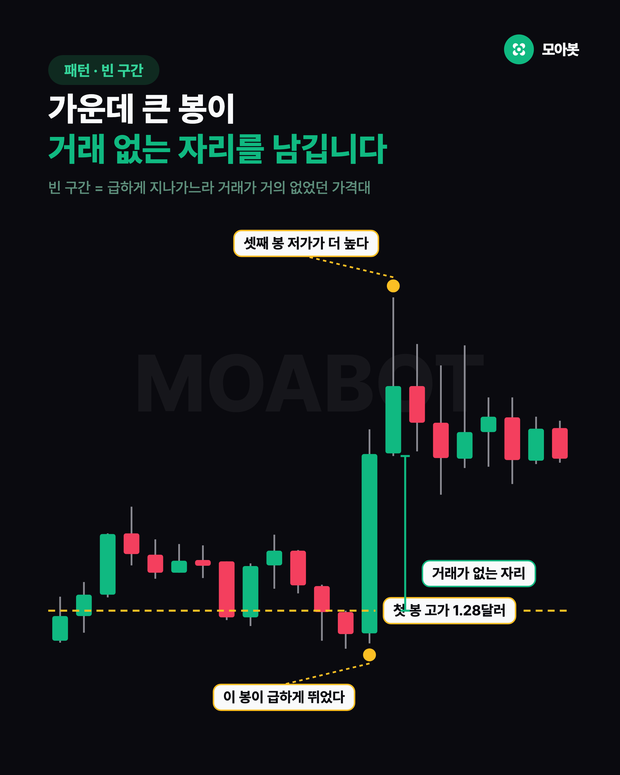 가운데 큰 봉이 거래 없는 자리를 남깁니다