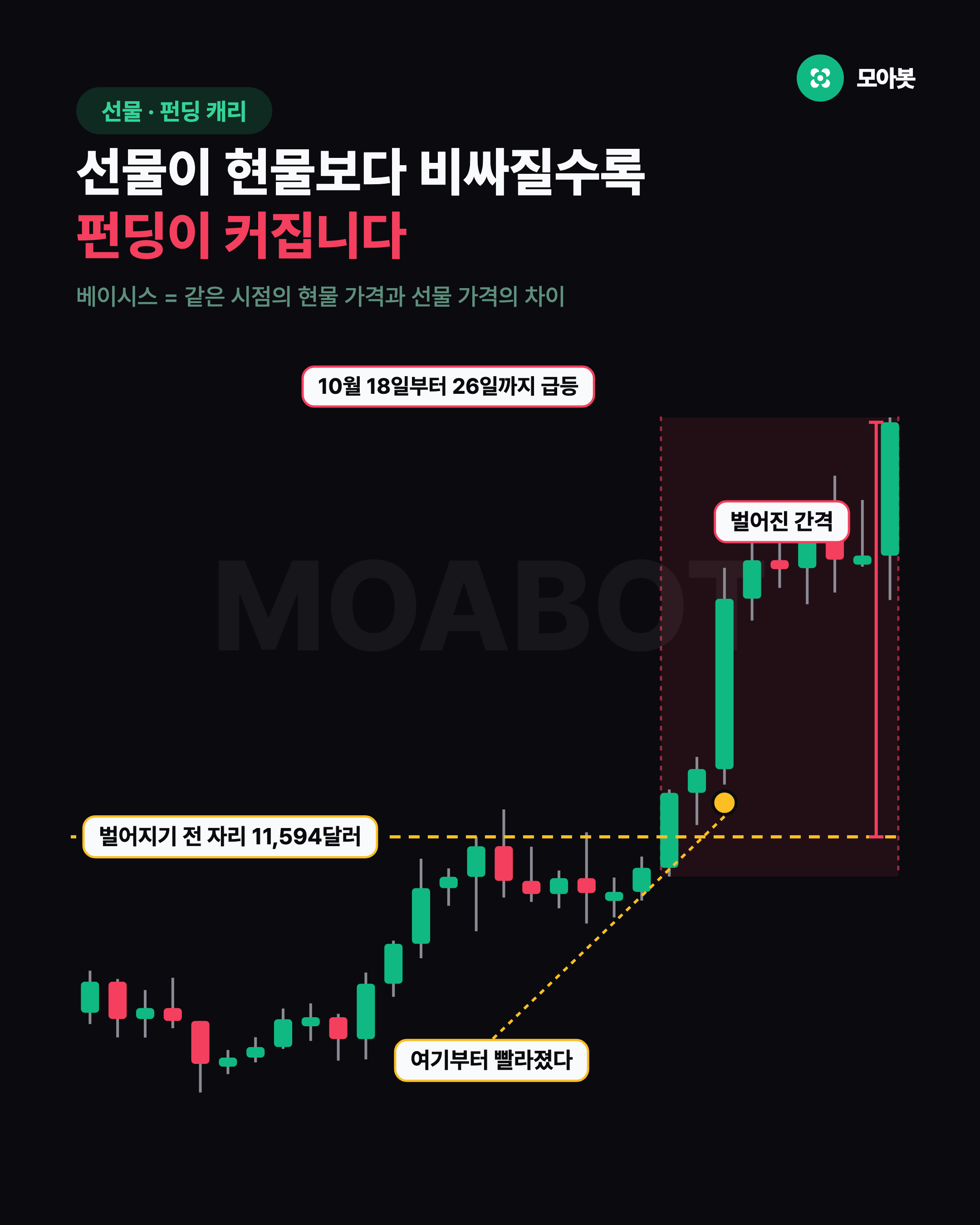 선물이 현물보다 비싸질수록 펀딩이 커집니다