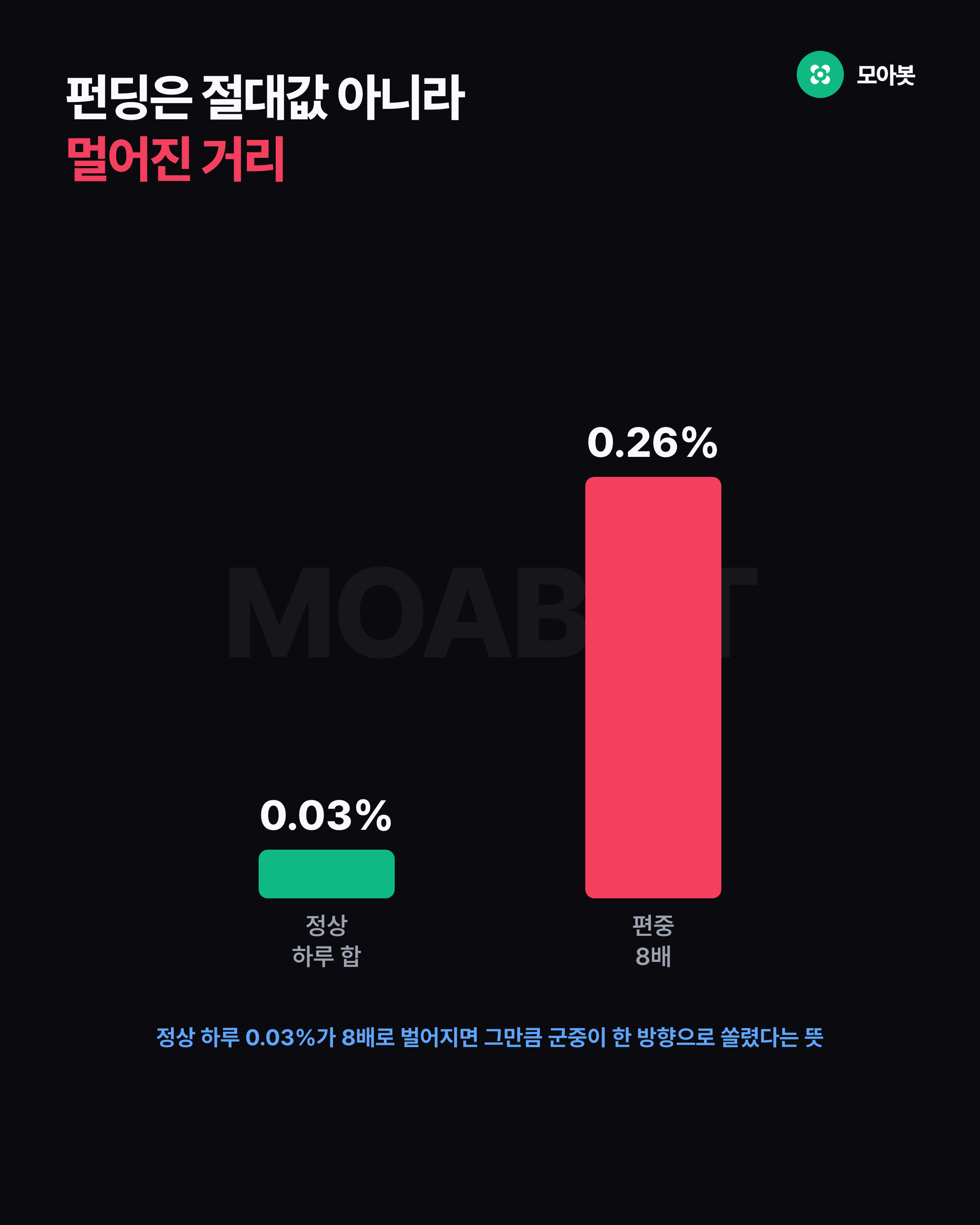 펀딩은 절대값 아니라 멀어진 거리