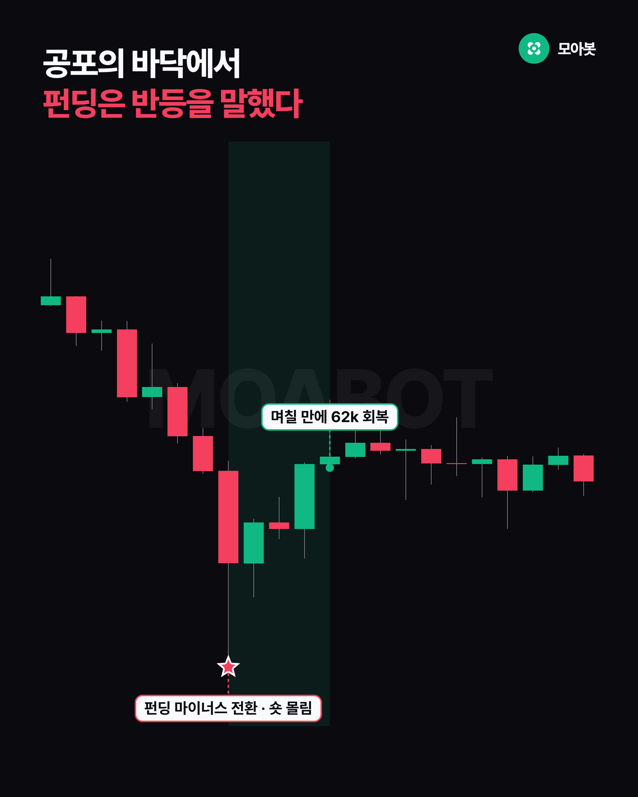 공포의 바닥에서 펀딩은 반등을 말했다