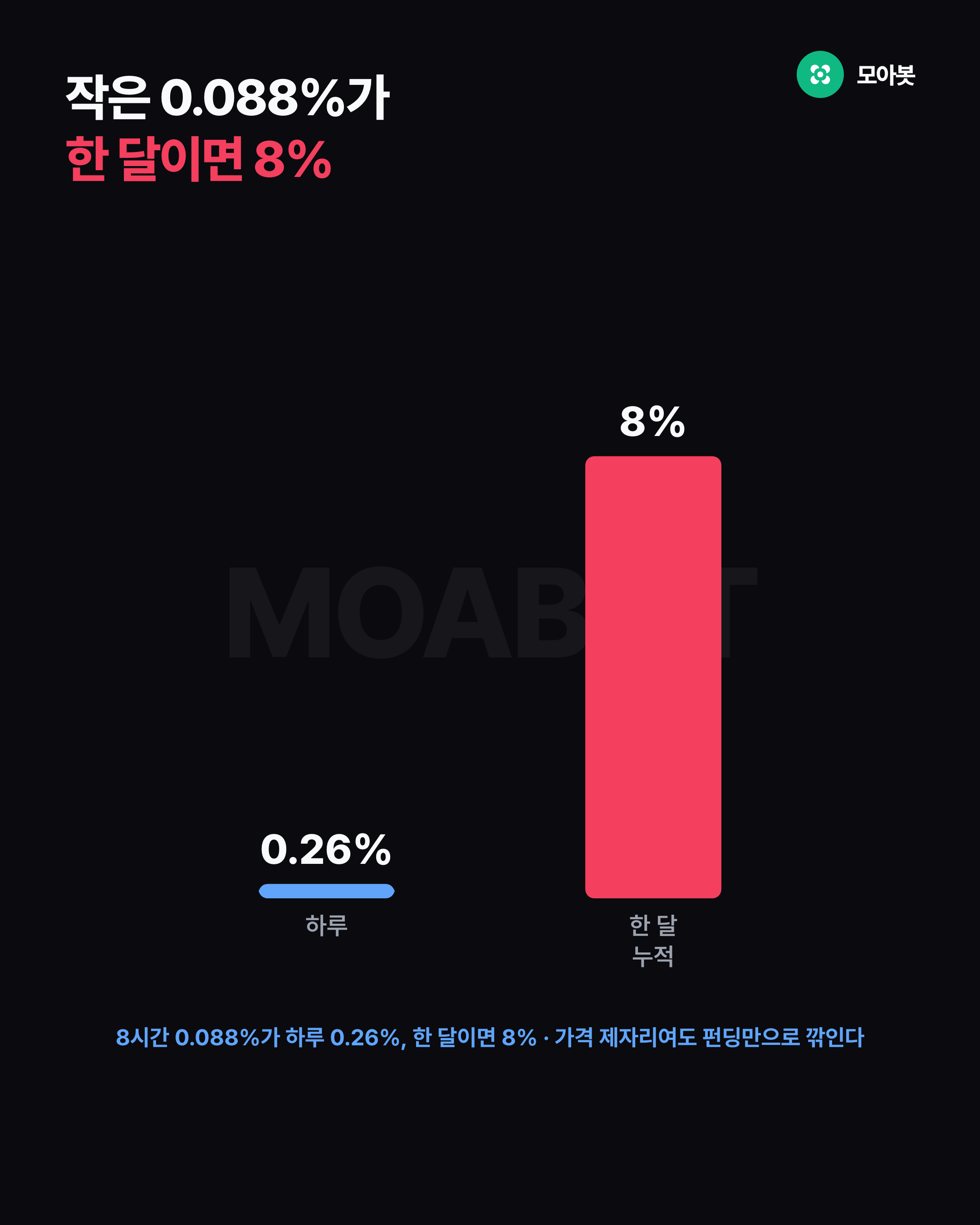 작은 0.088%가 한 달이면 8%