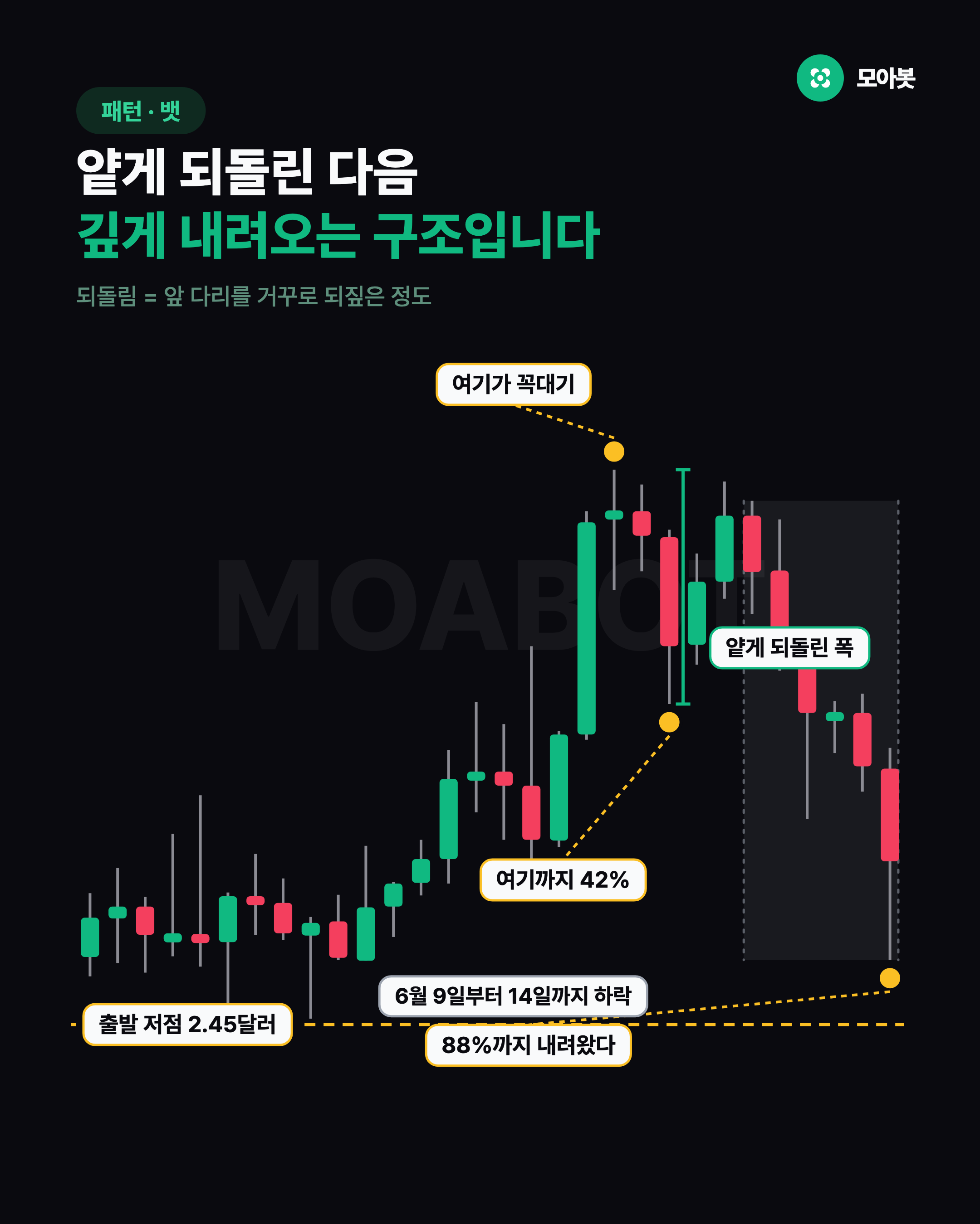 얕게 되돌린 다음 깊게 내려오는 구조입니다