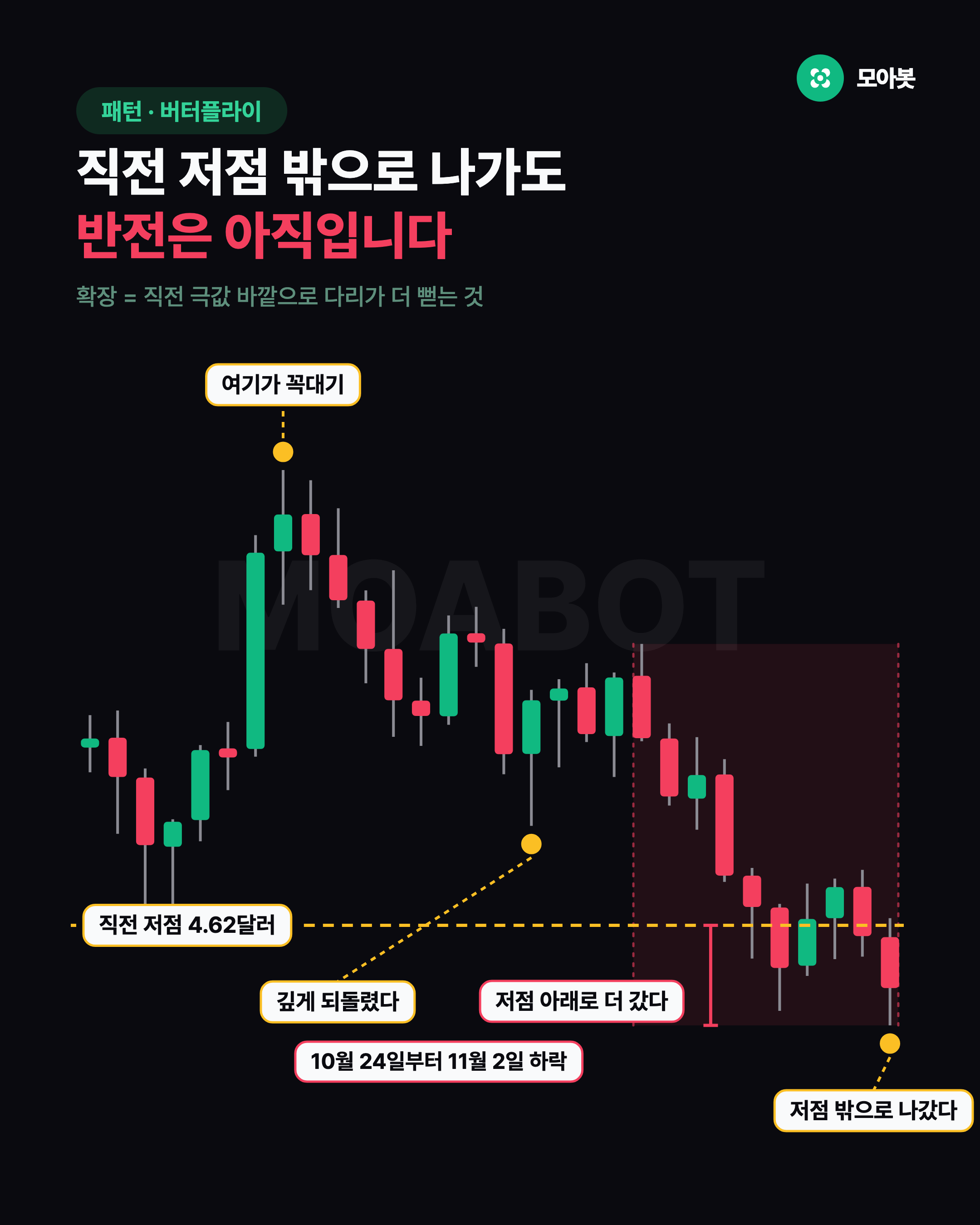 직전 저점 밖으로 나가도 반전은 아직입니다