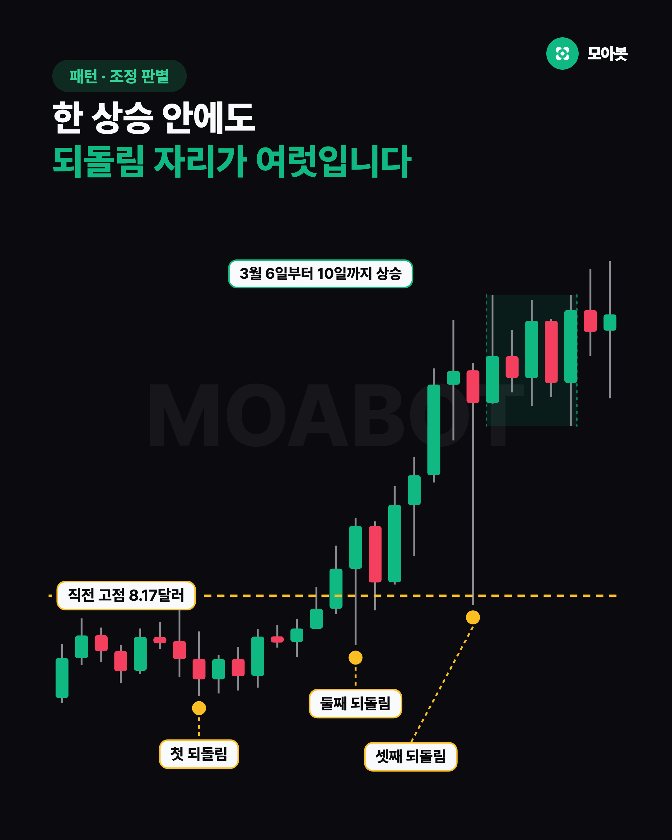 한 상승 안에도 되돌림 자리가 여럿입니다