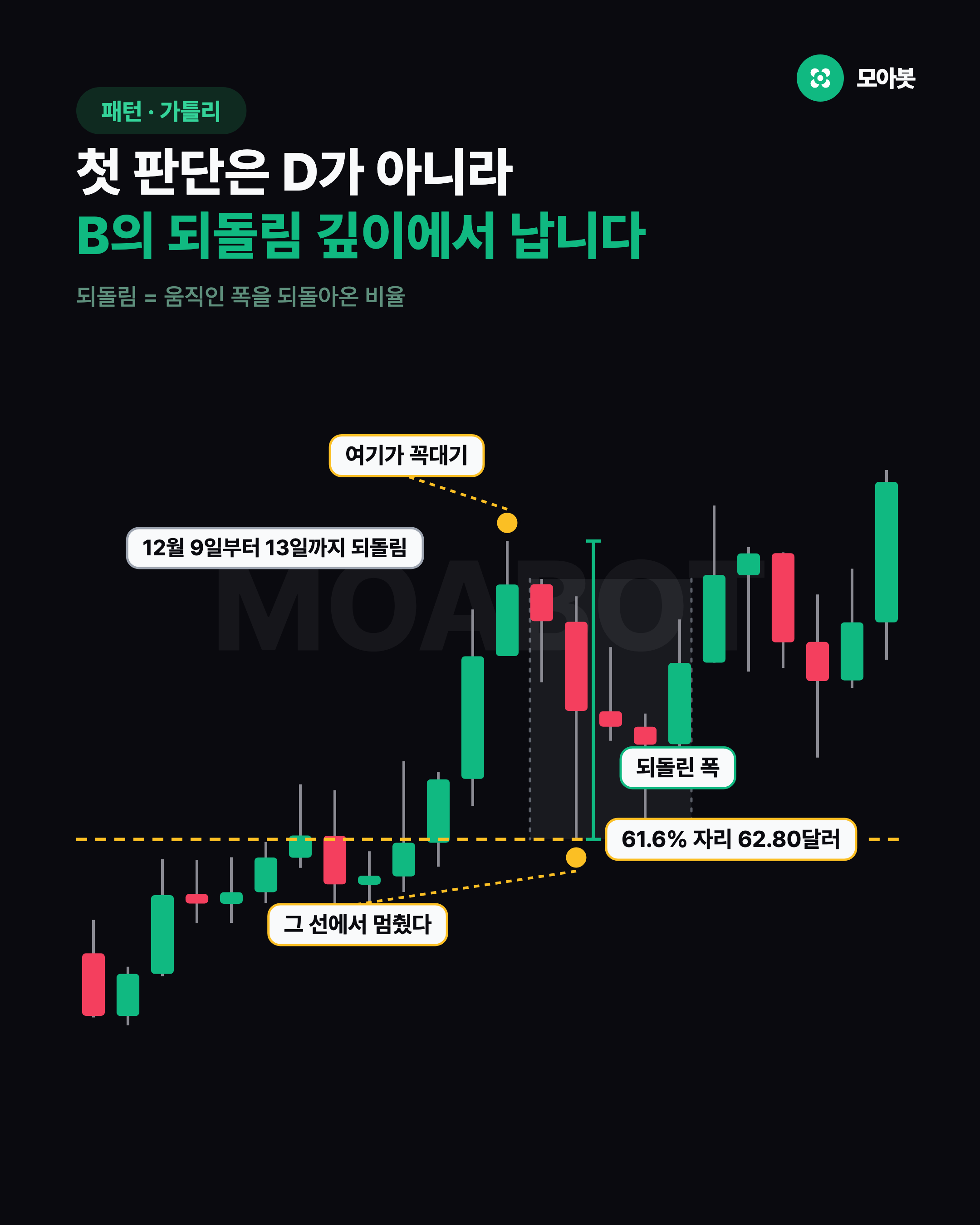첫 판단은 D가 아니라 B의 되돌림 깊이에서 납니다