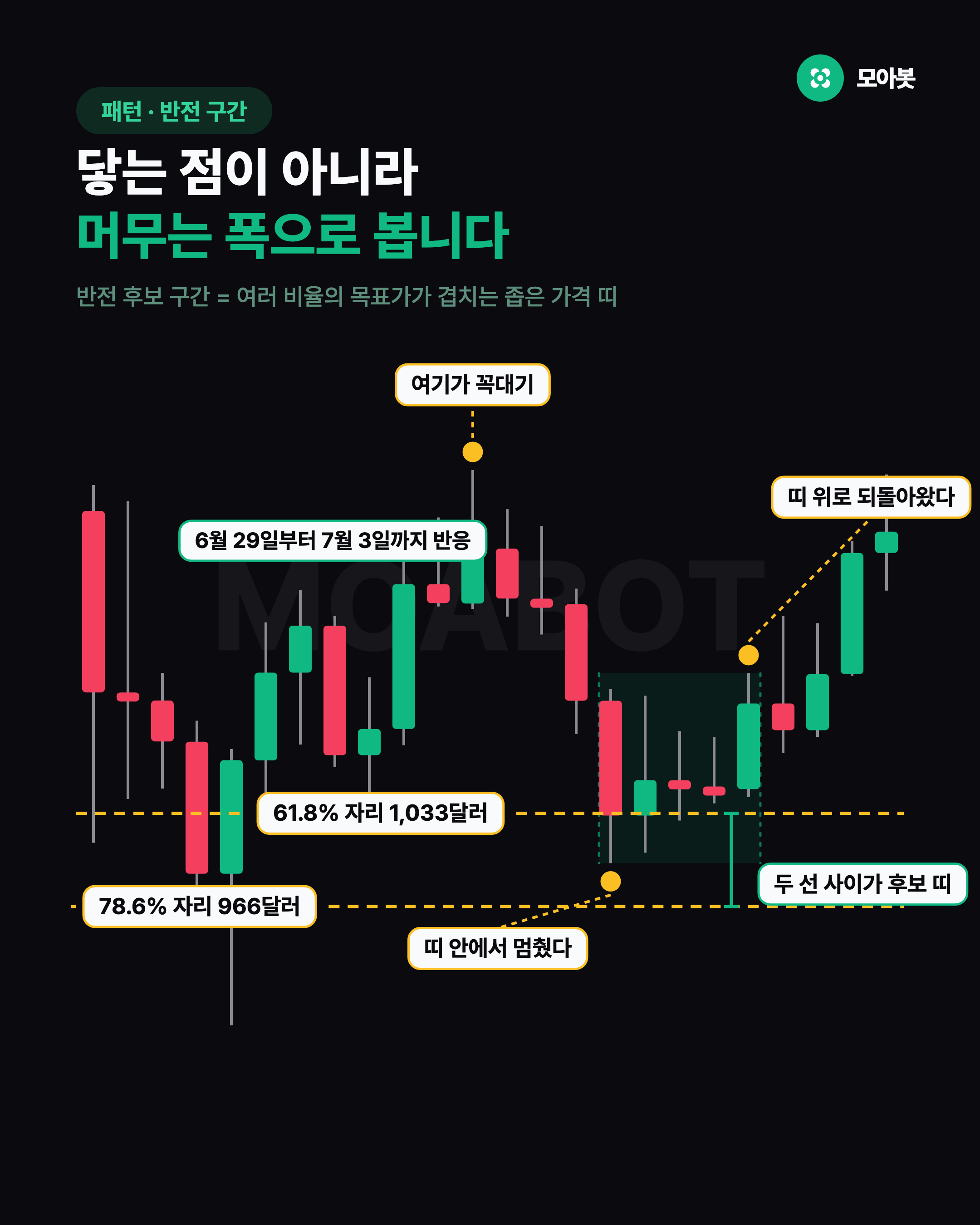 D는 가격 하나가 아니라 폭으로 봅니다