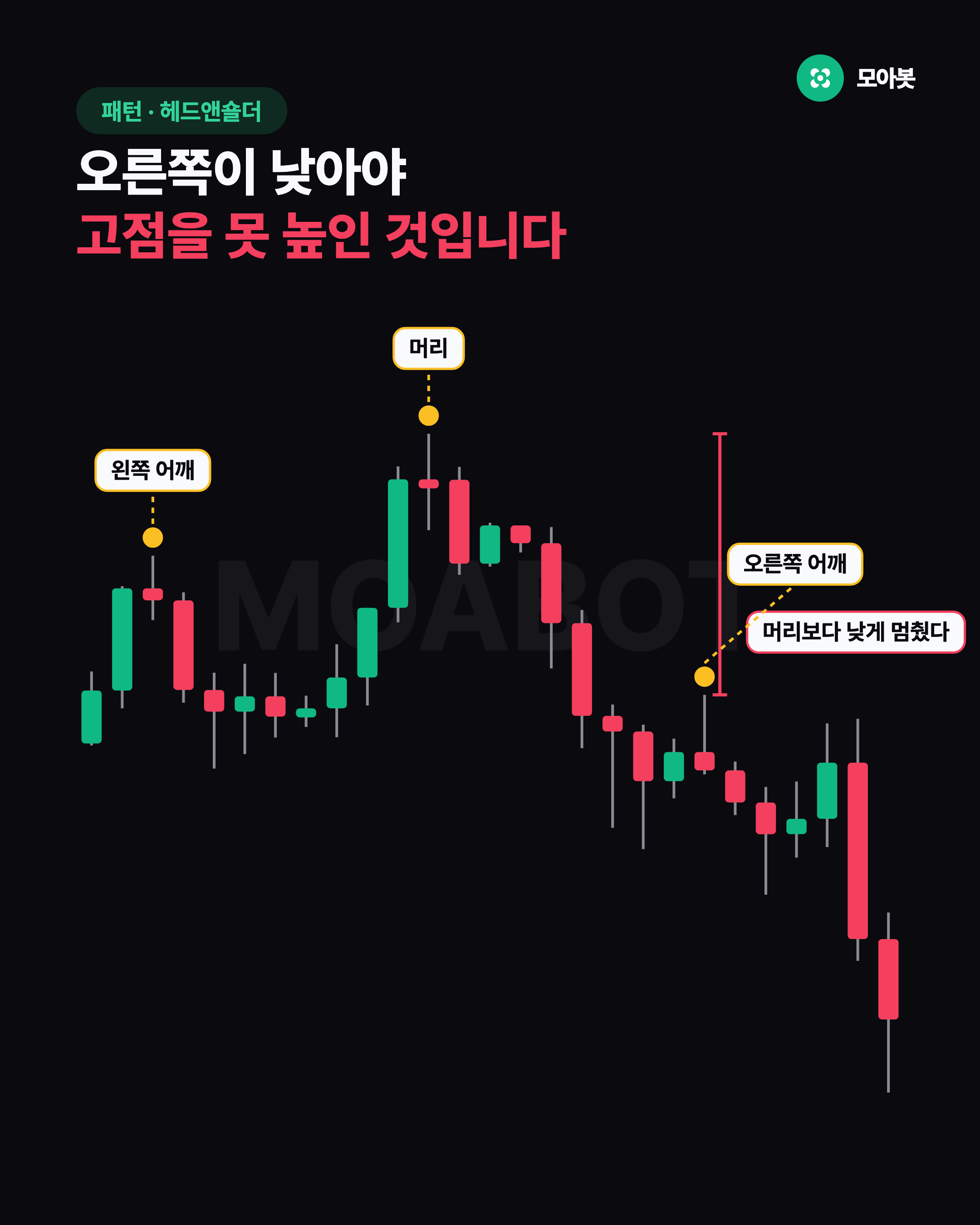 오른쪽이 낮아야 고점을 못 높인 것입니다