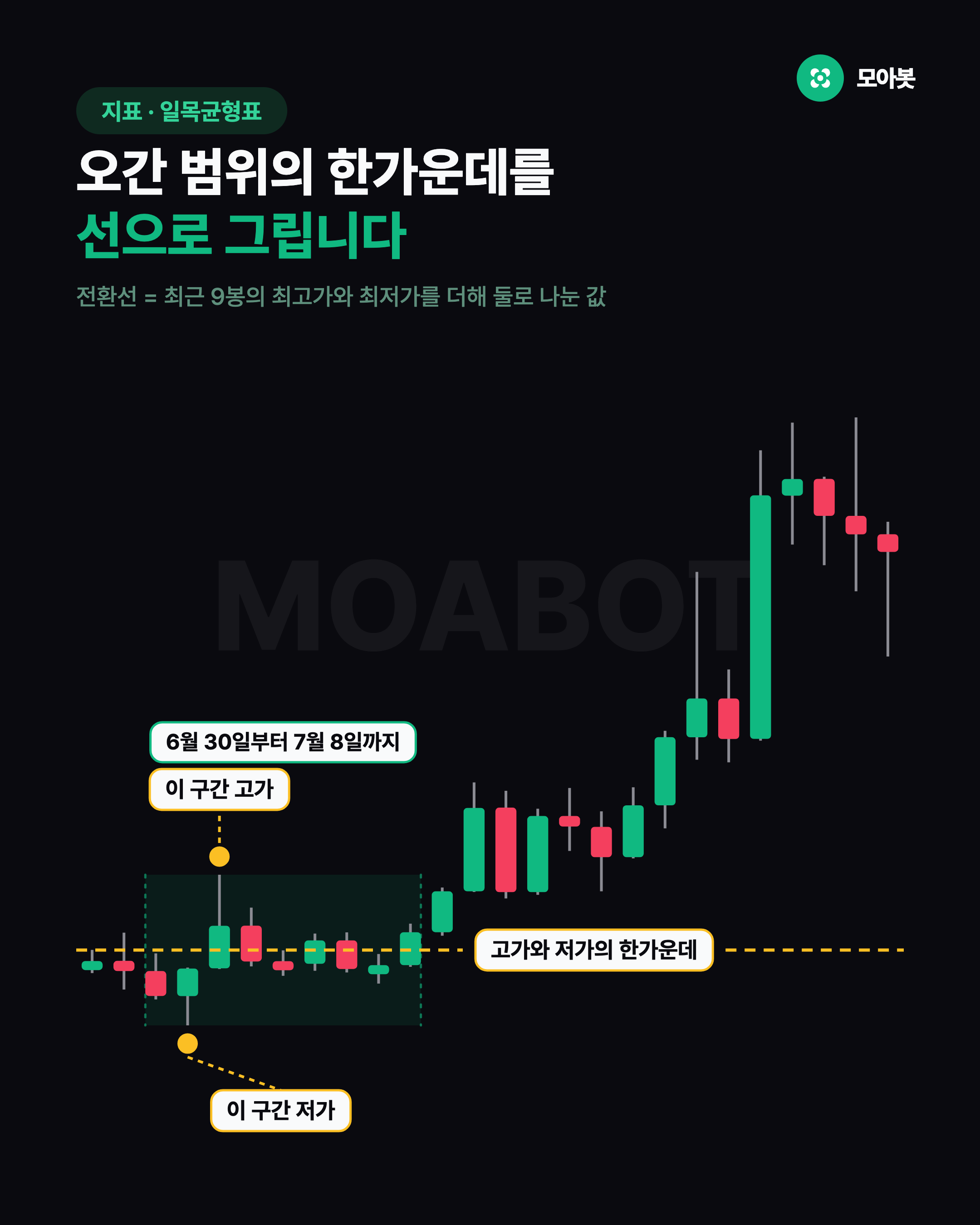 오간 범위의 한가운데를 선으로 그립니다