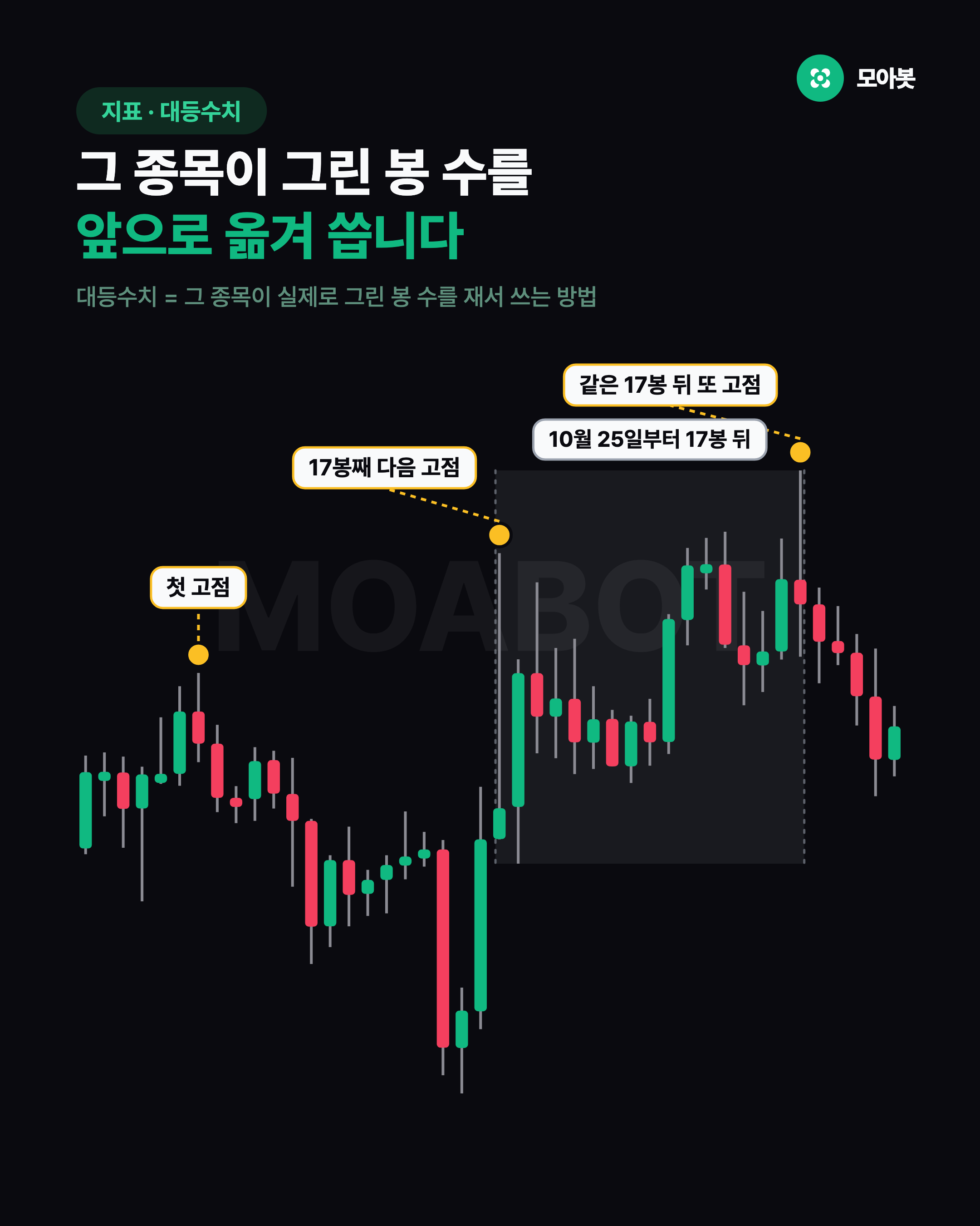 그 종목이 그린 봉 수를 앞으로 옮겨 씁니다