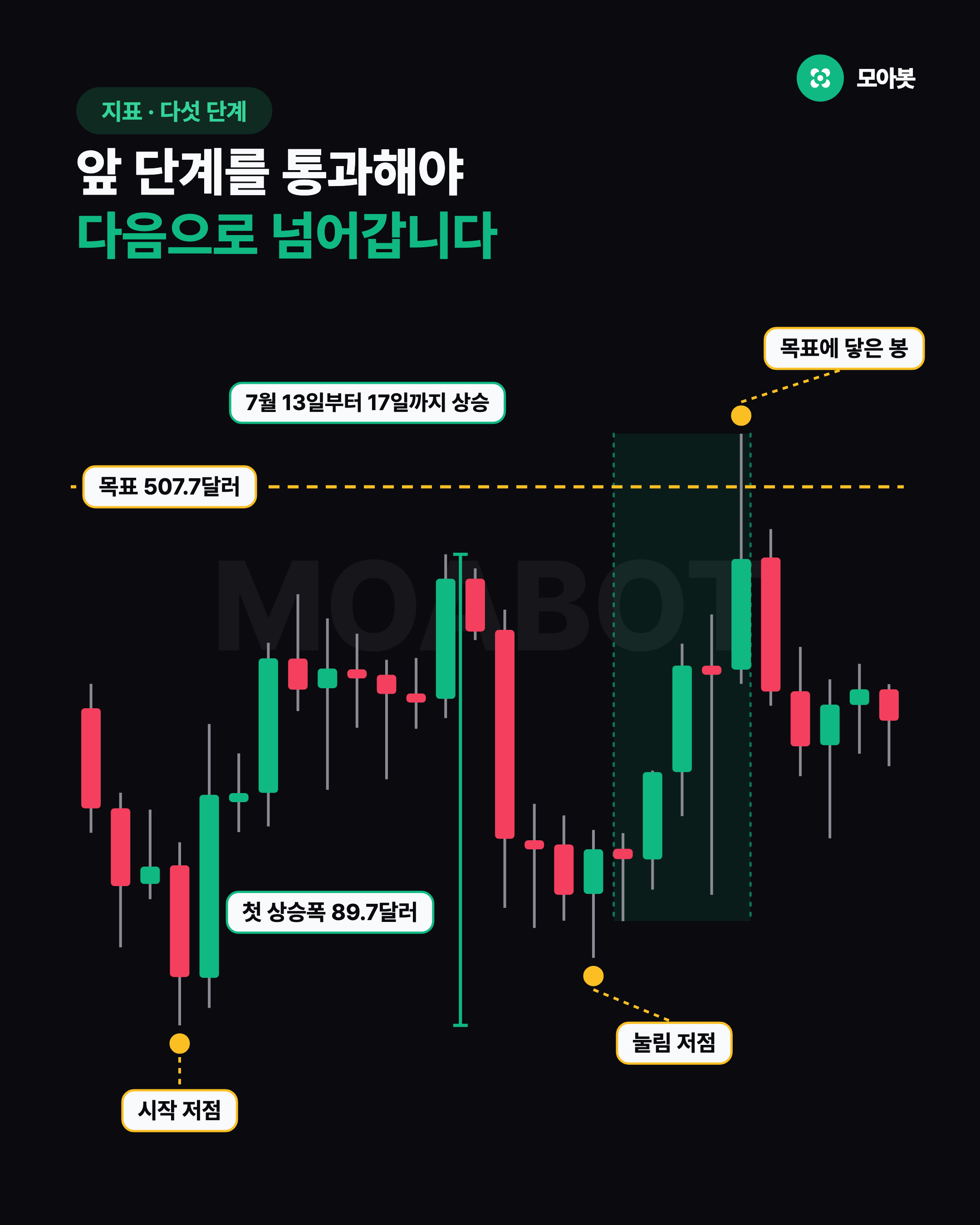 앞 단계를 통과해야 다음으로 넘어갑니다