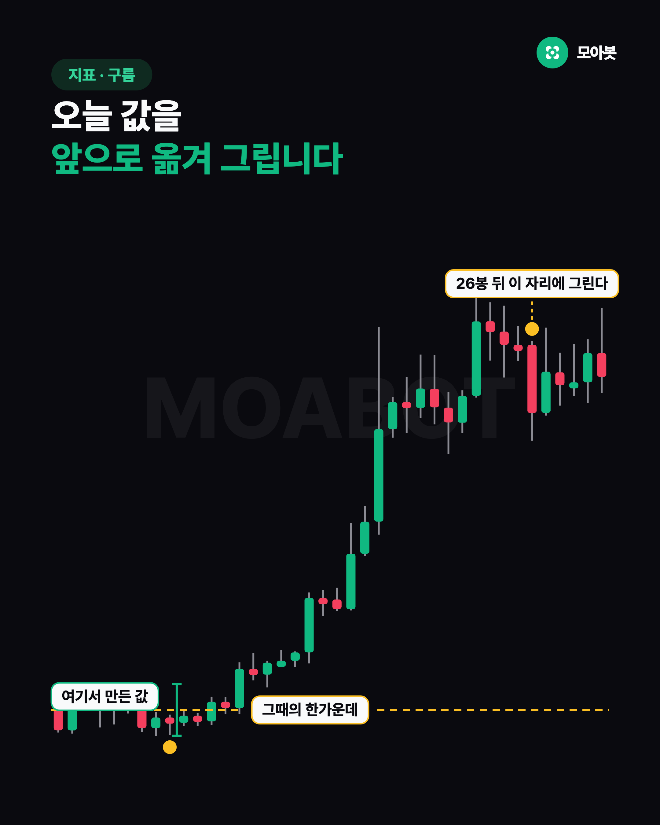 오늘 값을 앞으로 옮겨 그립니다