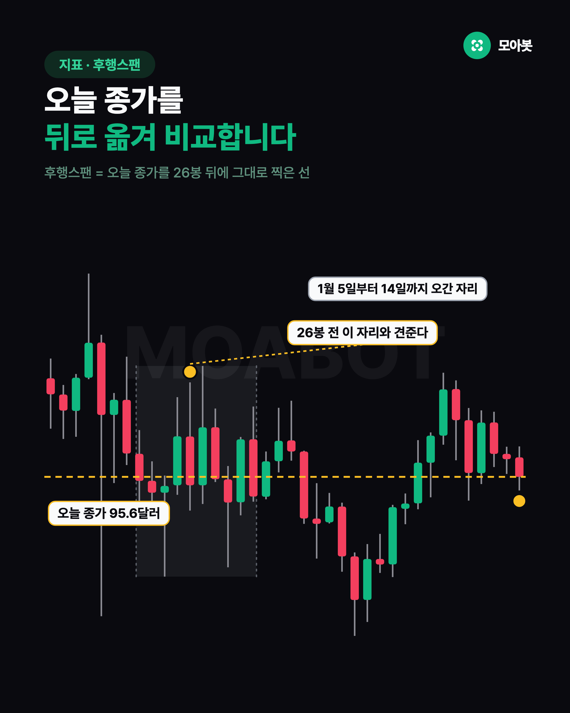 오늘 종가를 뒤로 옮겨 비교합니다