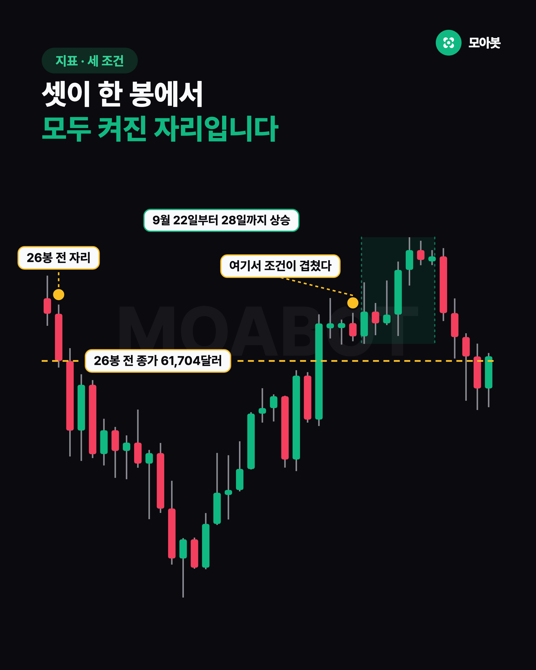 셋이 한 봉에서 모두 켜진 자리입니다