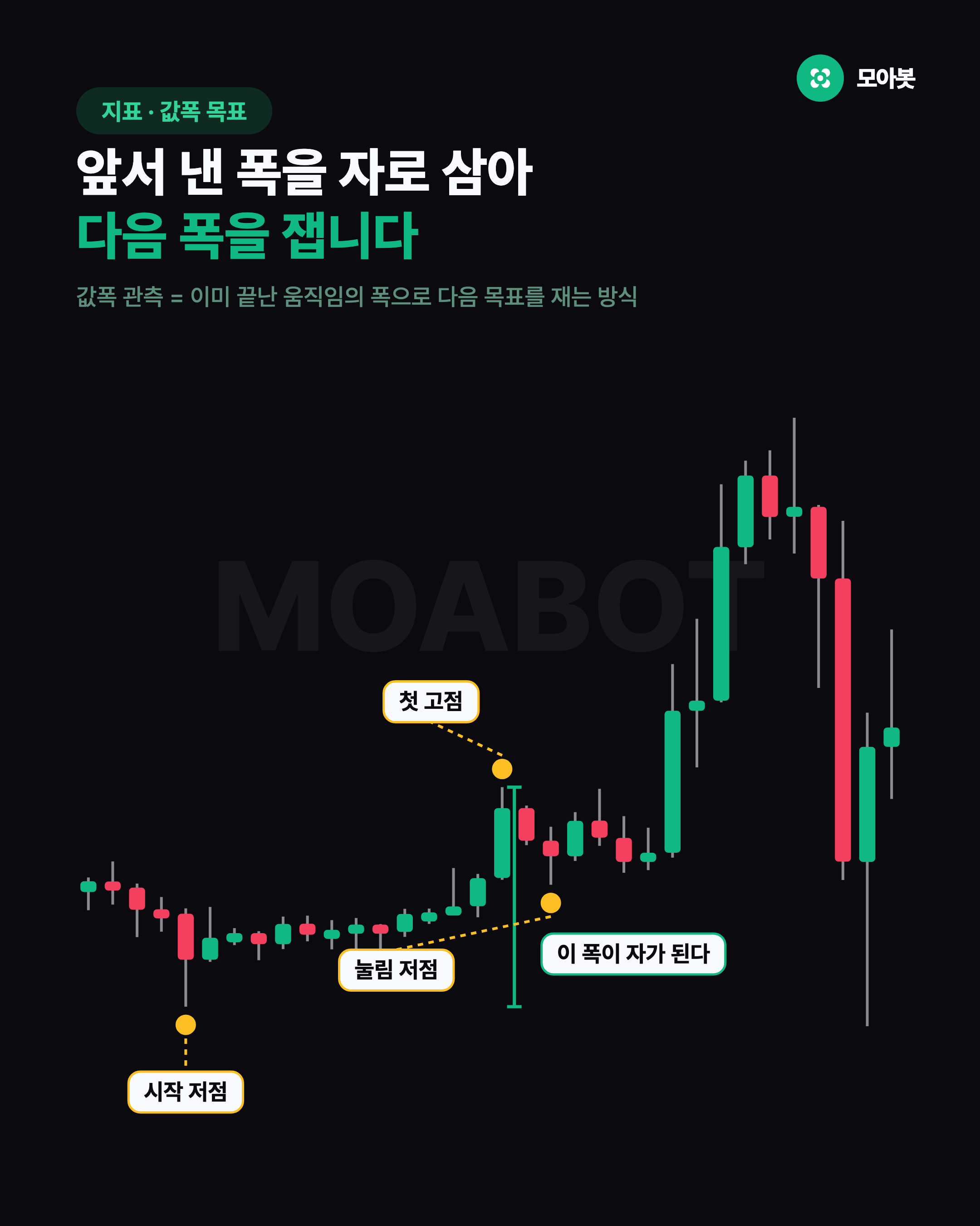 앞서 낸 폭을 자로 삼아 다음 폭을 잽니다