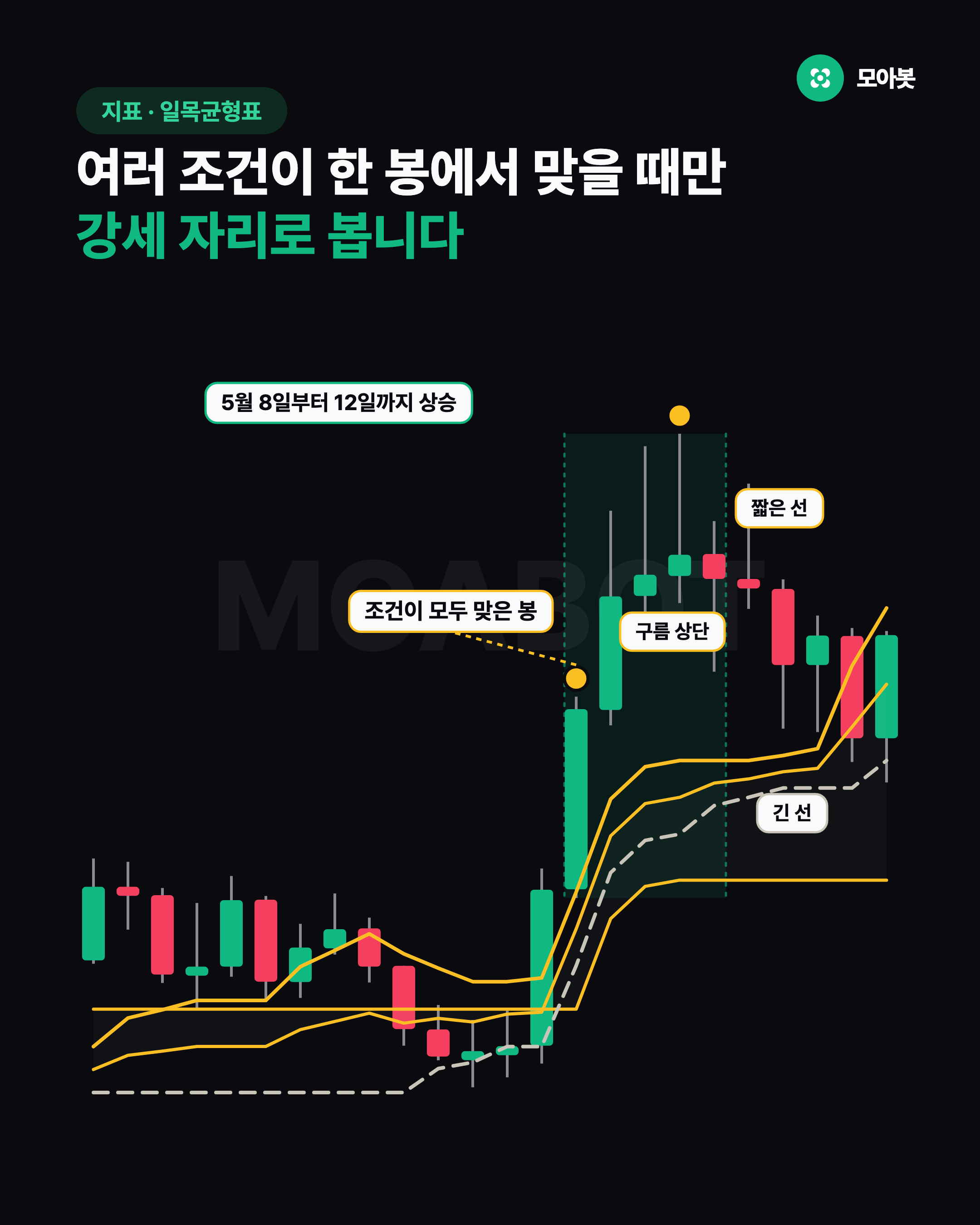 여러 조건이 한 봉에서 맞을 때만 강세 자리로 봅니다