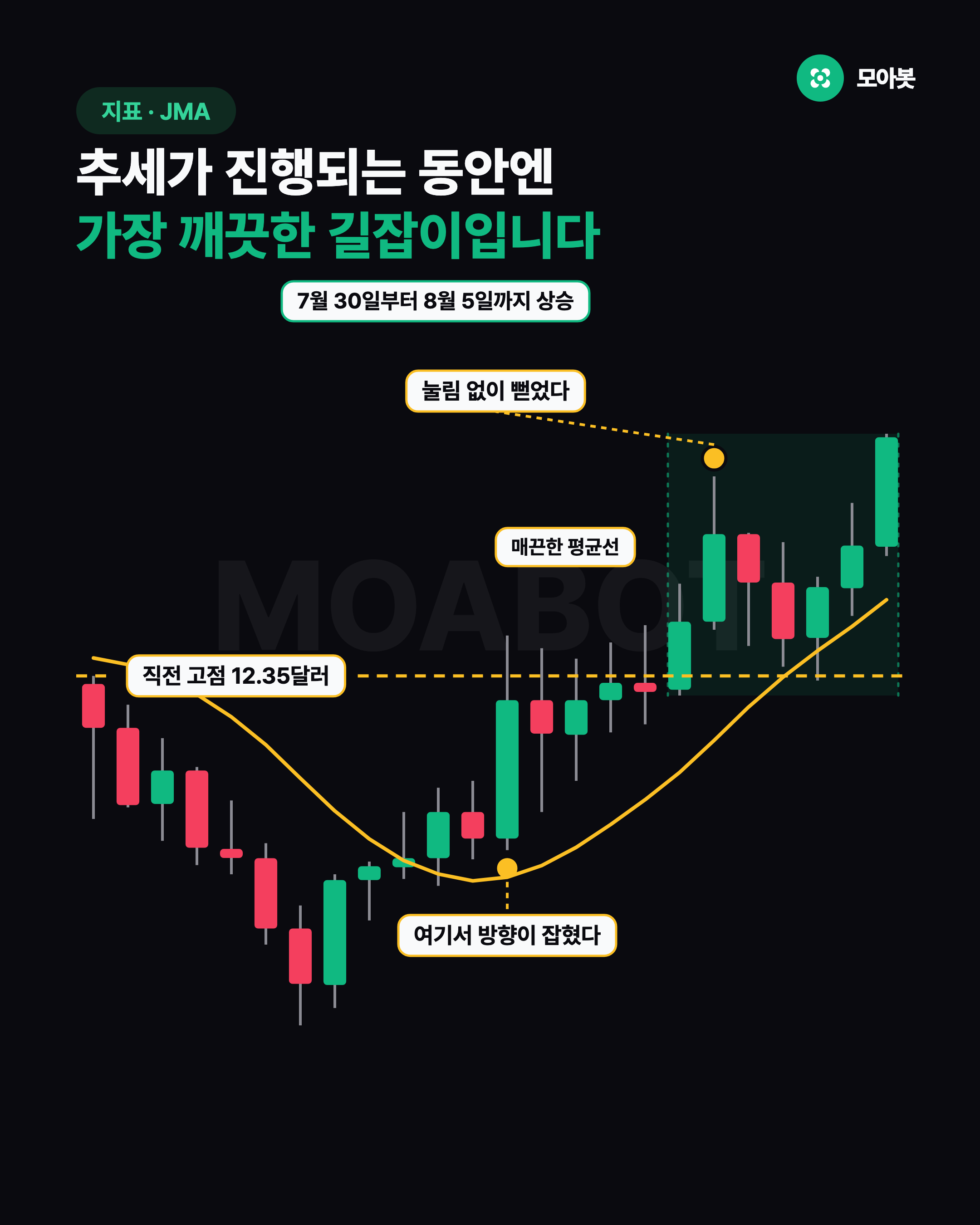 추세가 진행되는 동안엔 가장 깨끗한 길잡이입니다