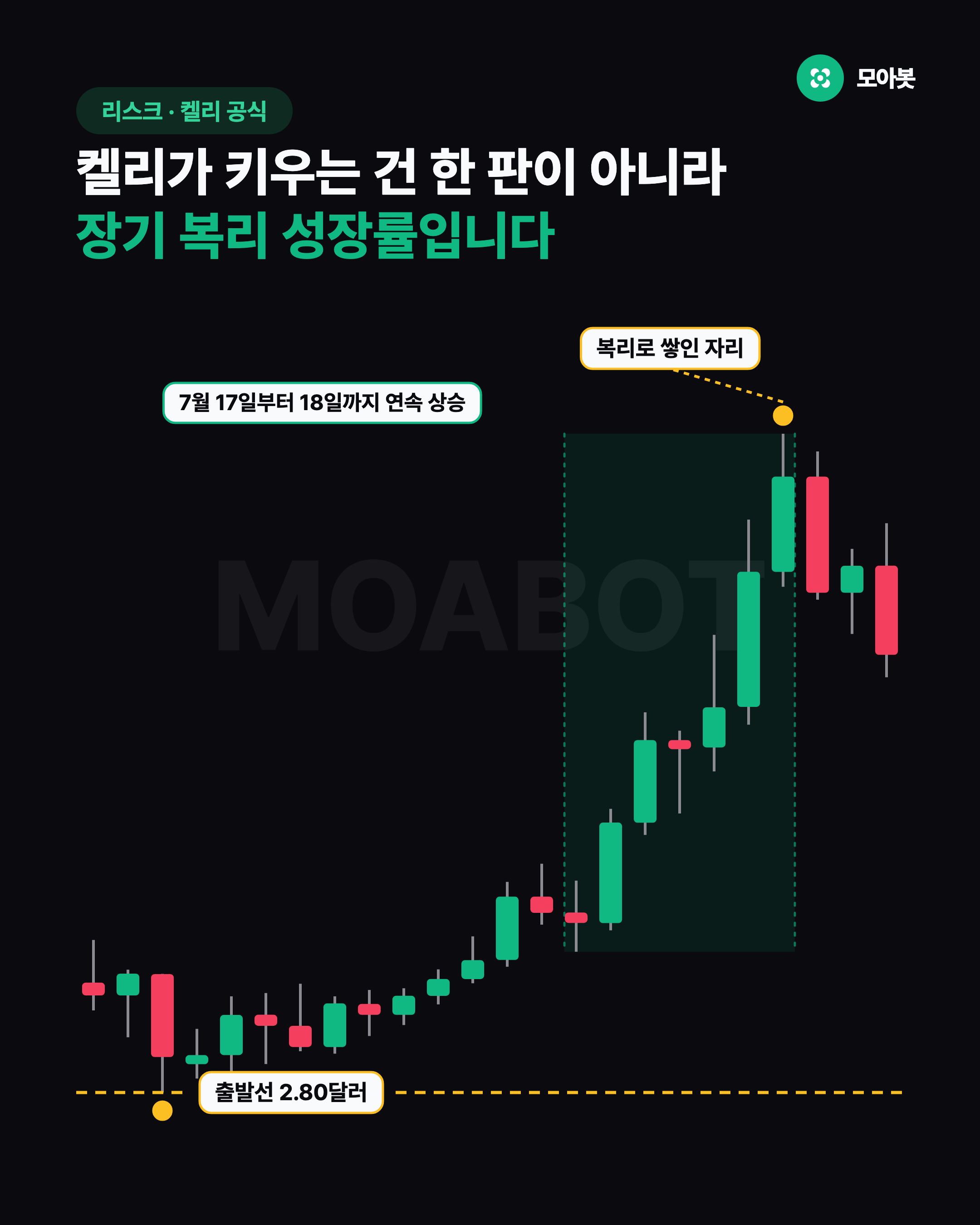 켈리가 키우는 건 한 판이 아니라 장기 복리 성장률입니다
