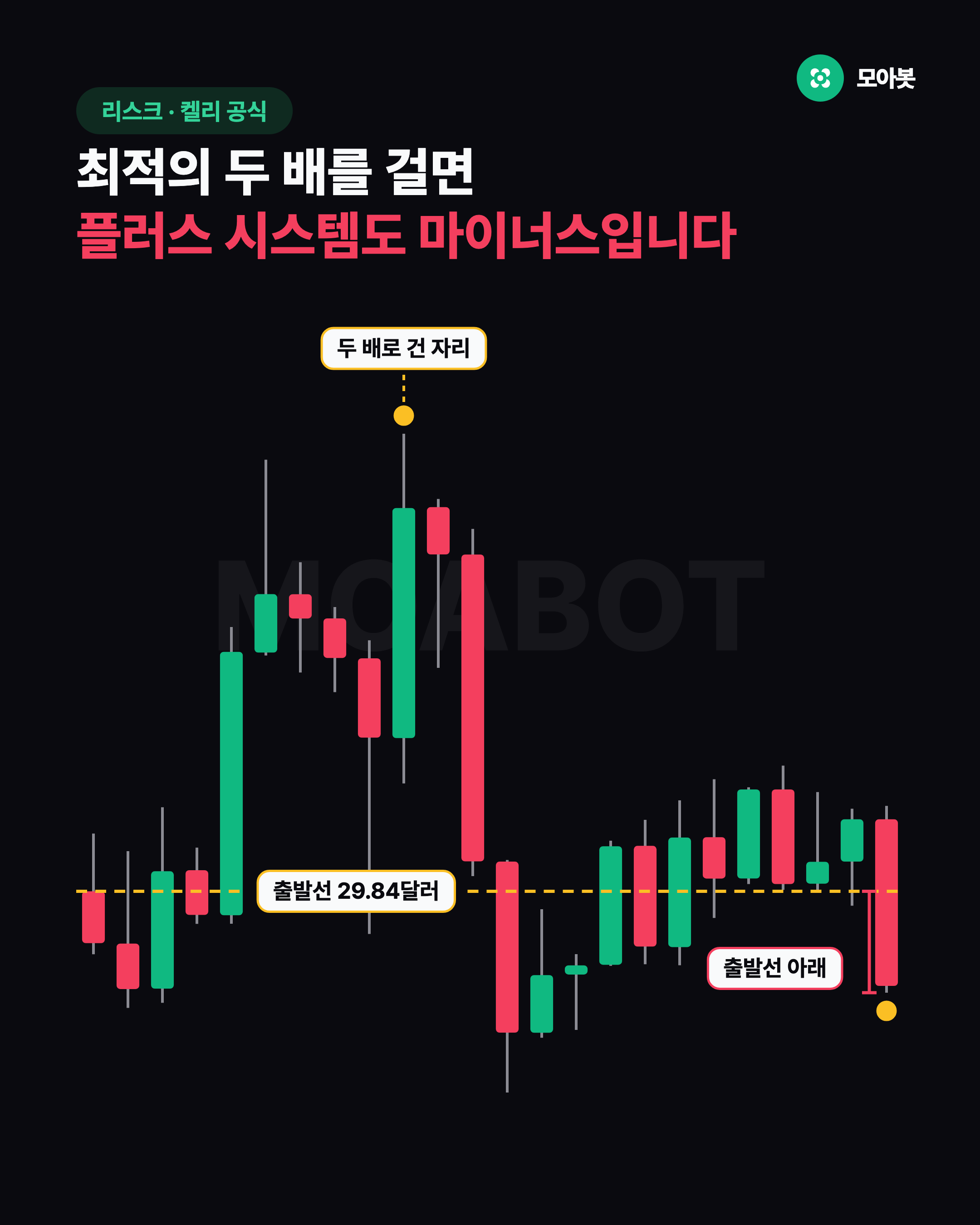 최적의 두 배를 걸면 플러스 시스템도 마이너스입니다