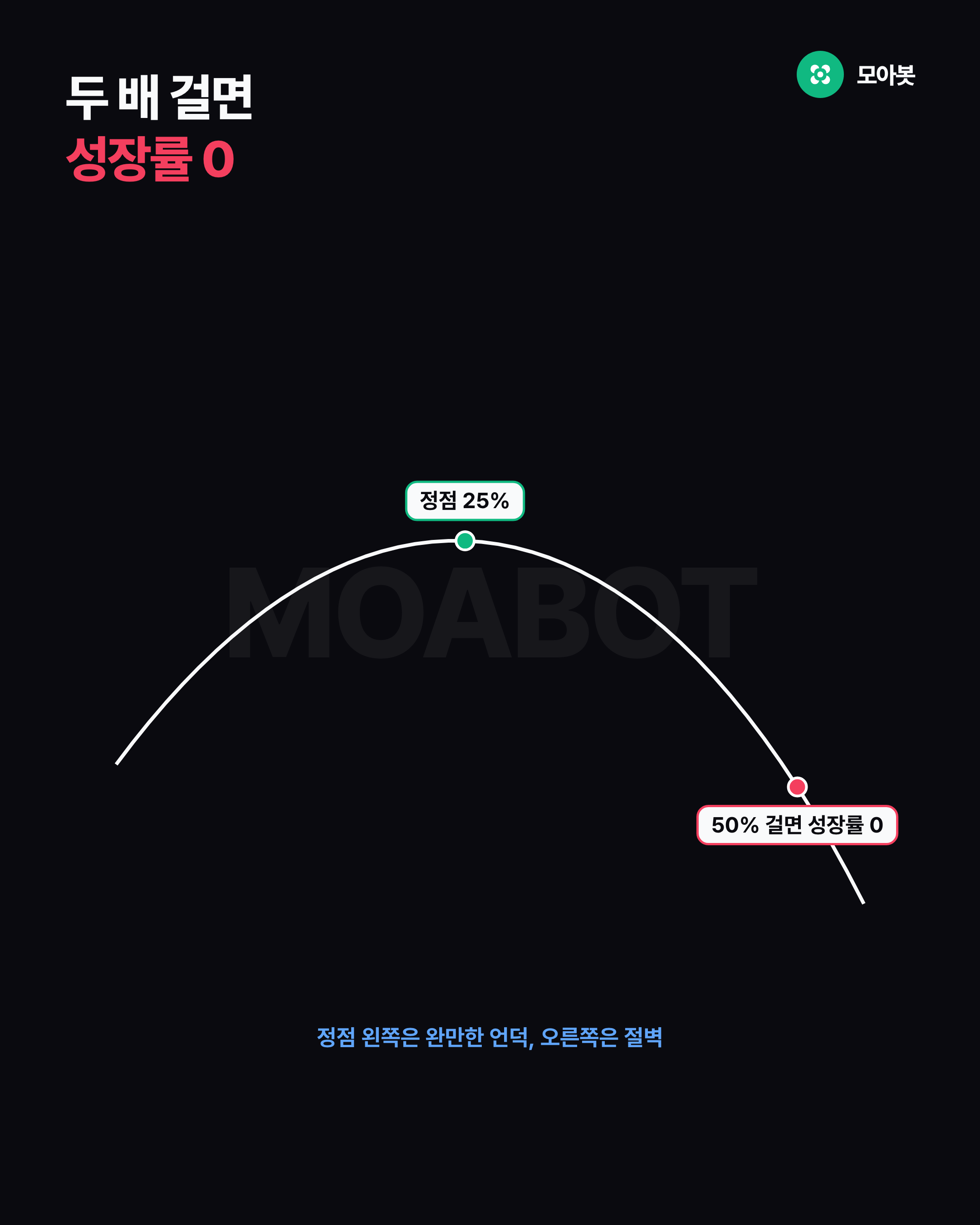 두 배 걸면 성장률 0